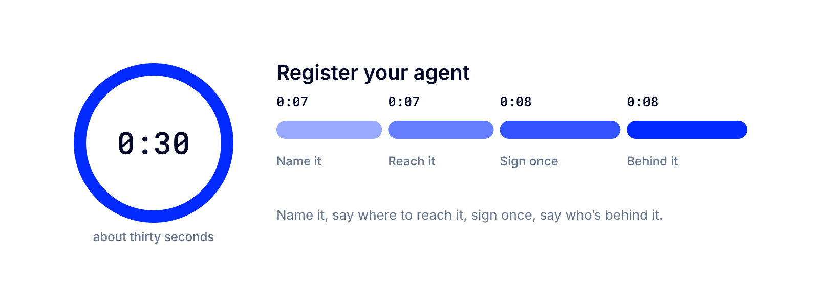 A thirty-second ring and four timed parts: name it, reach it, sign once, who is behind it