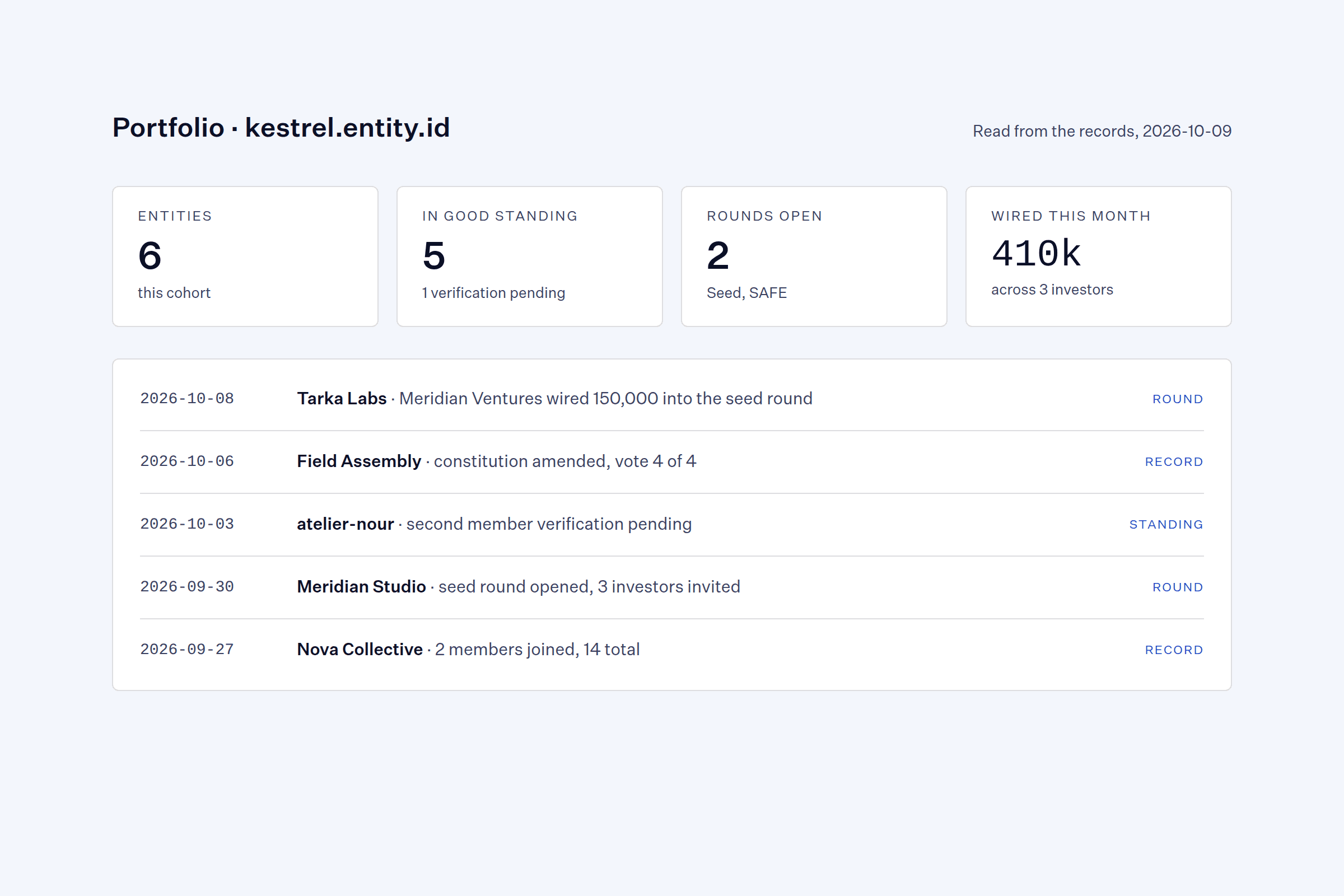 Portfolio summary for kestrel.entity.id: six entities, five in good standing, two rounds open, with a dated feed of record changes