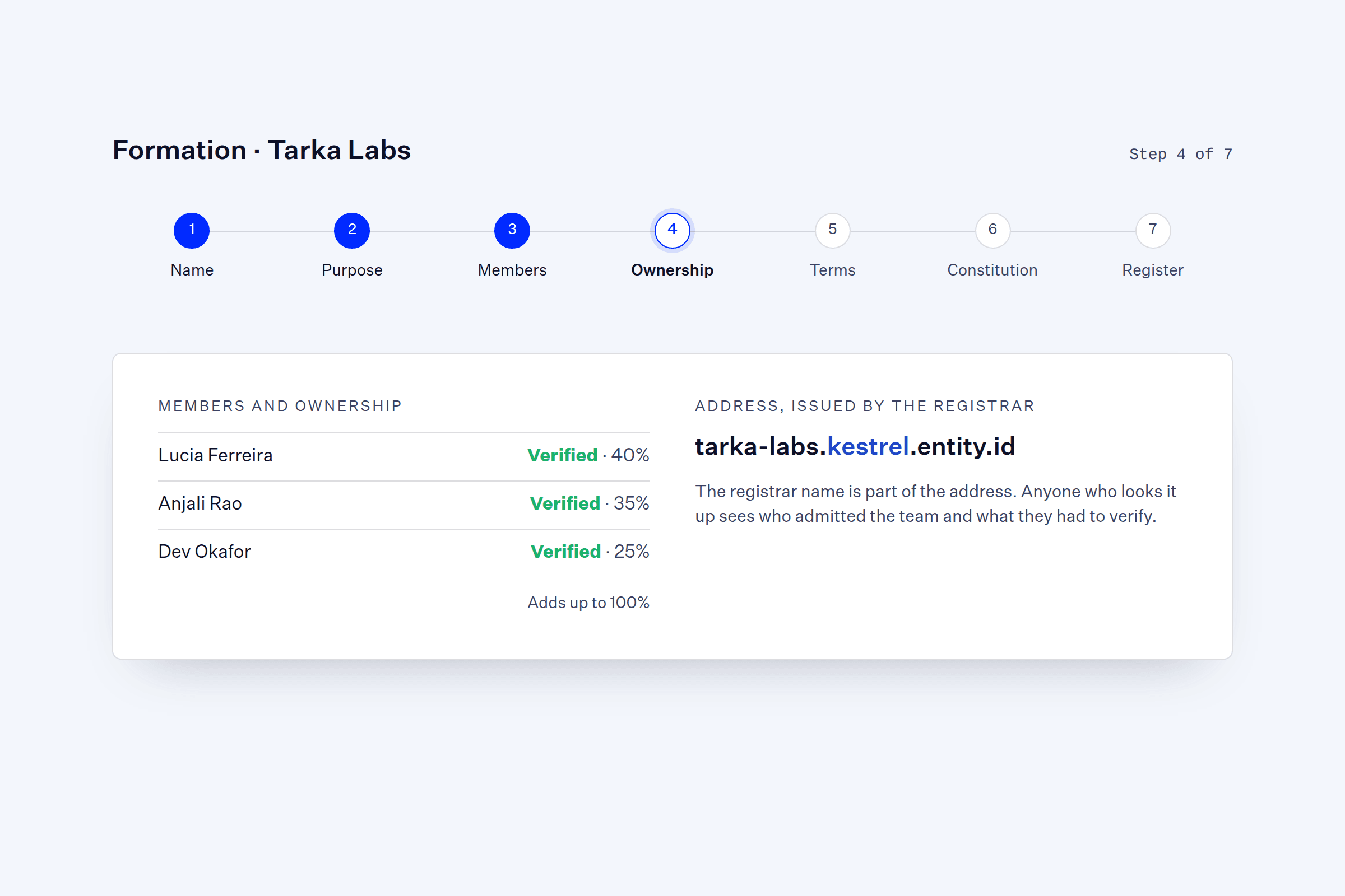 Formation flow at step four of seven: three verified members with ownership adding up to 100%, and the address tarka-labs.kestrel.entity.id issued by the registrar