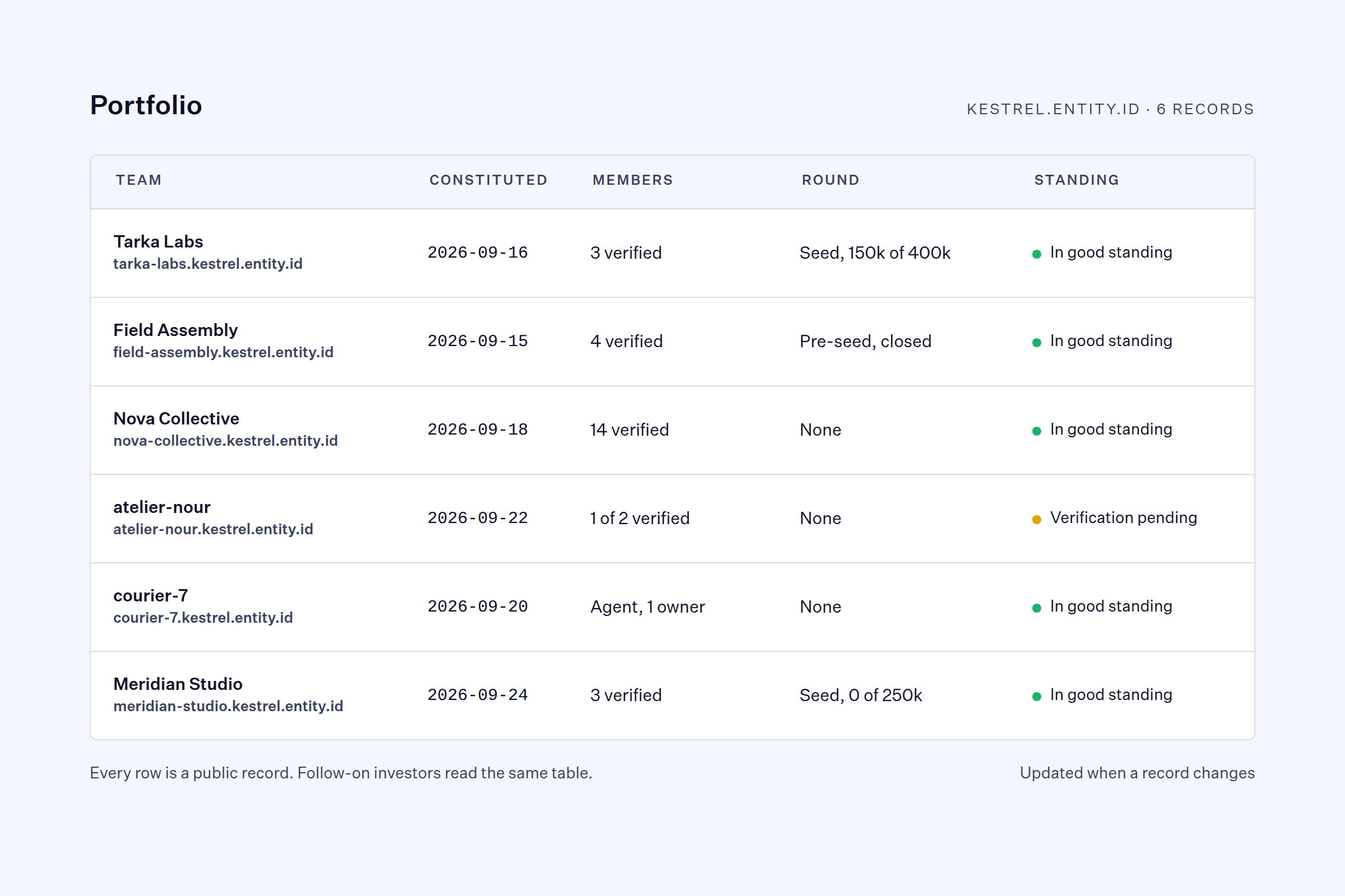 Portfolio table of six records with columns team, constituted, members, round and standing