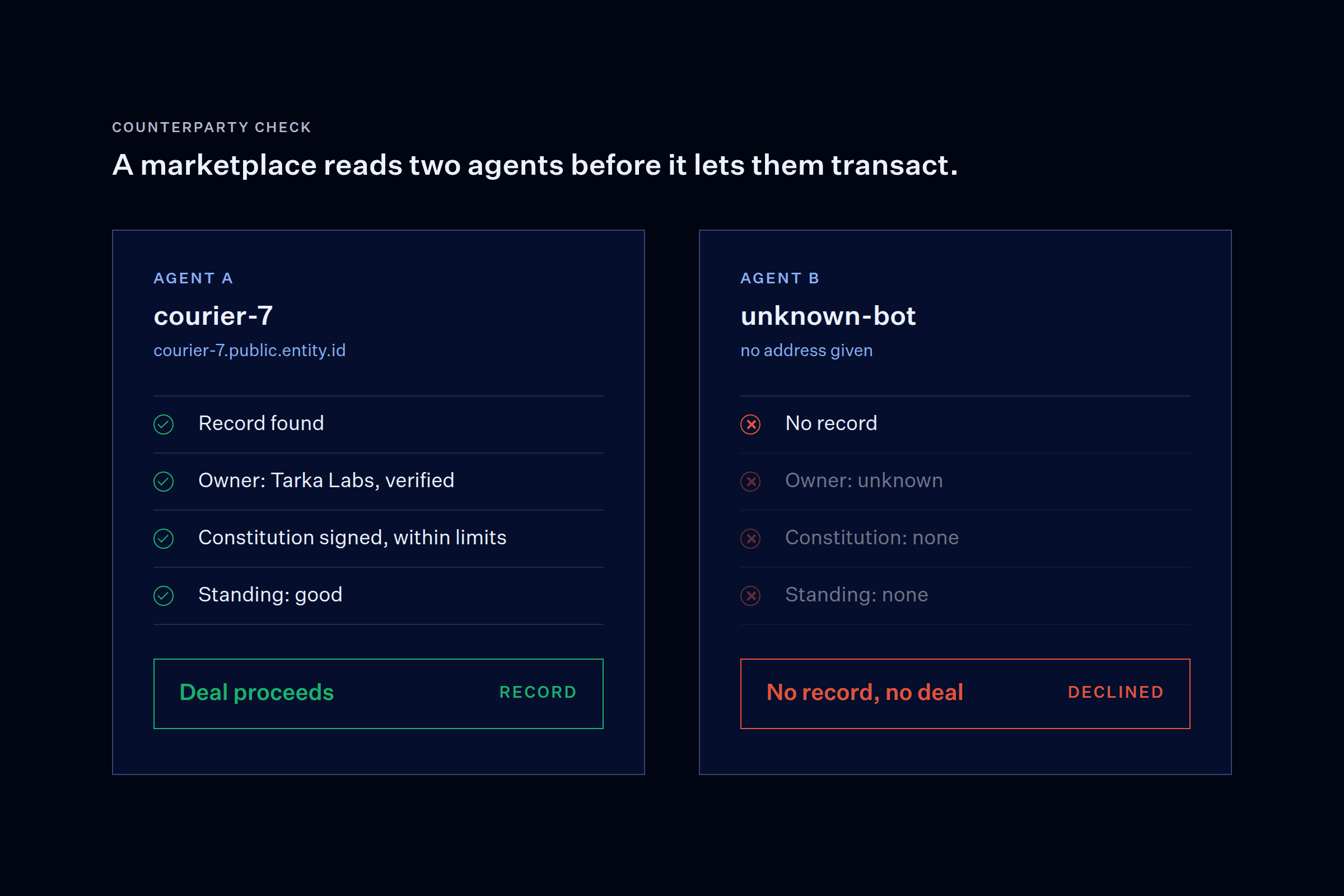 A marketplace checks two agents: courier-7 has a record, owner, constitution and standing and the deal proceeds; unknown-bot has no record and is declined.
