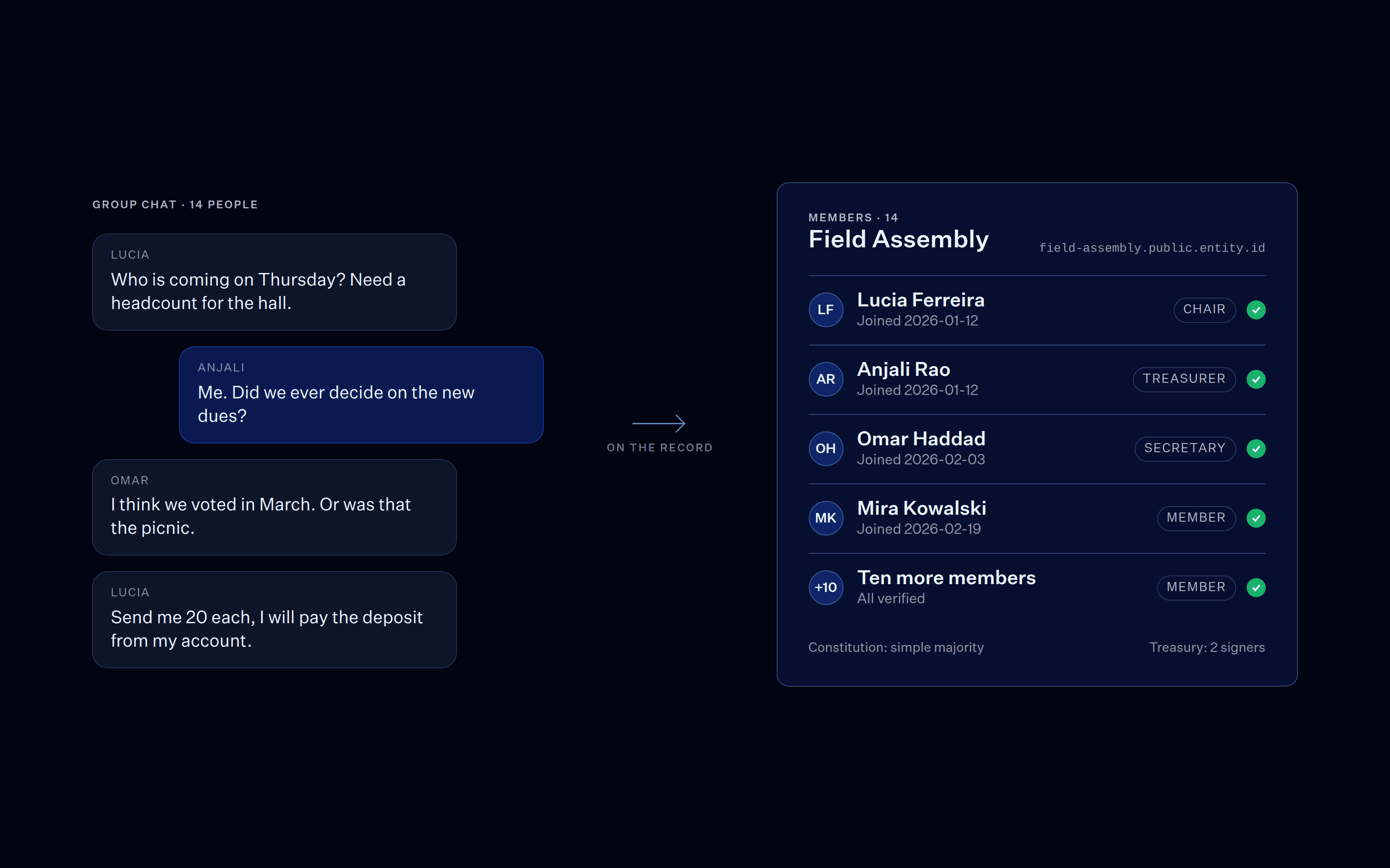 A group chat about dues and a hall deposit next to the same group as a member roll on Entity.ID: fourteen verified members with roles, a simple-majority constitution and a treasury with two signers.
