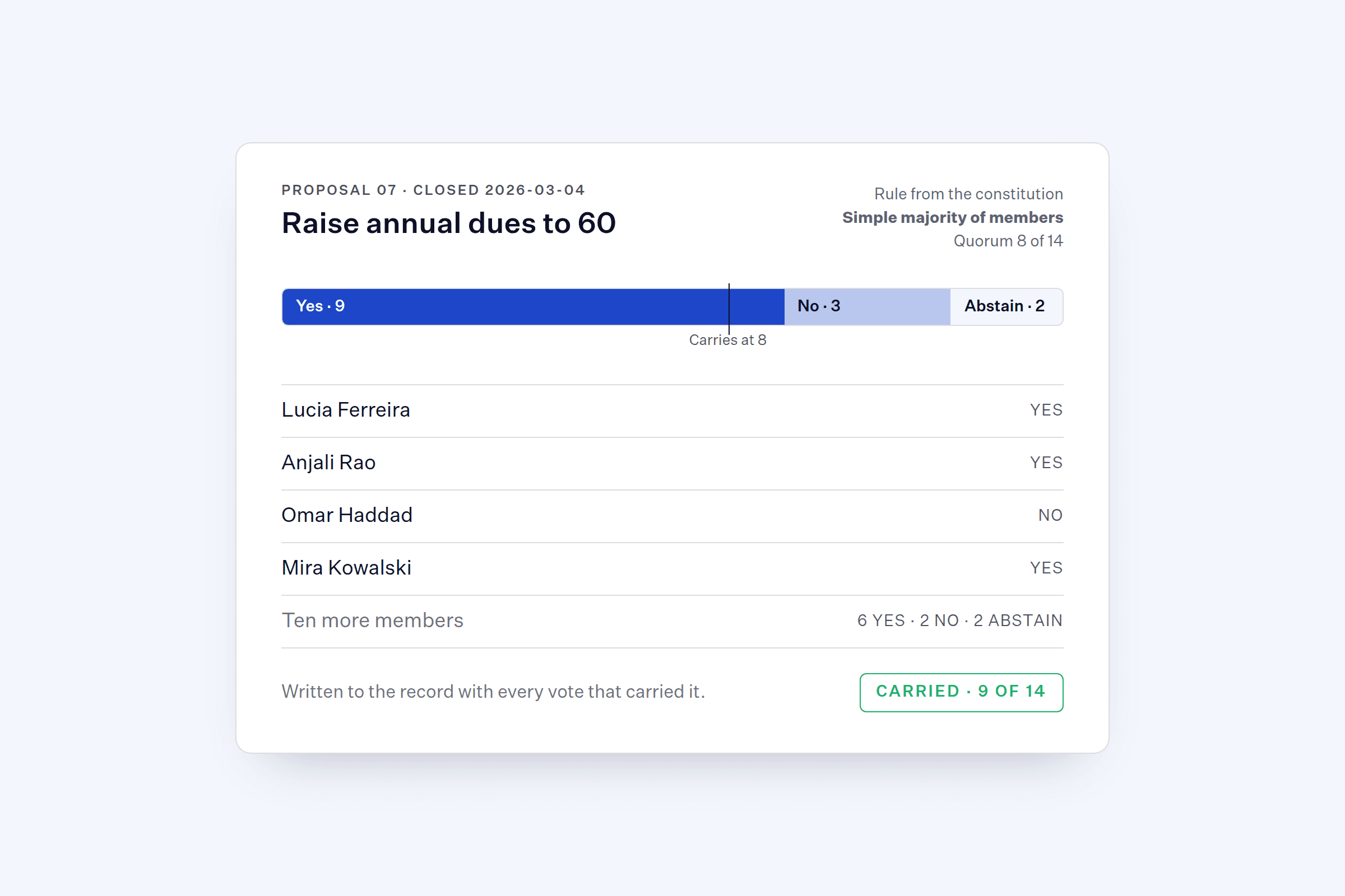 Vote tally for a proposal to raise annual dues: nine yes, three no, two abstain, carried under the simple-majority rule with the threshold marked at eight.