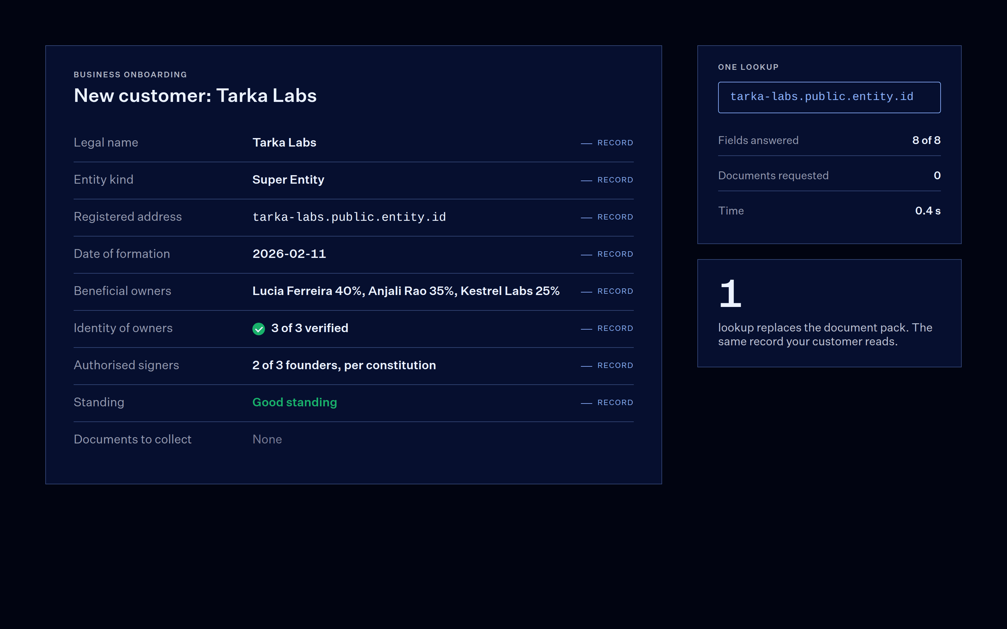 A business onboarding form for Tarka Labs with every line answered from the public record after one lookup: name, kind, address, formation date, beneficial owners, verified identities, signers and standing. No documents to collect.