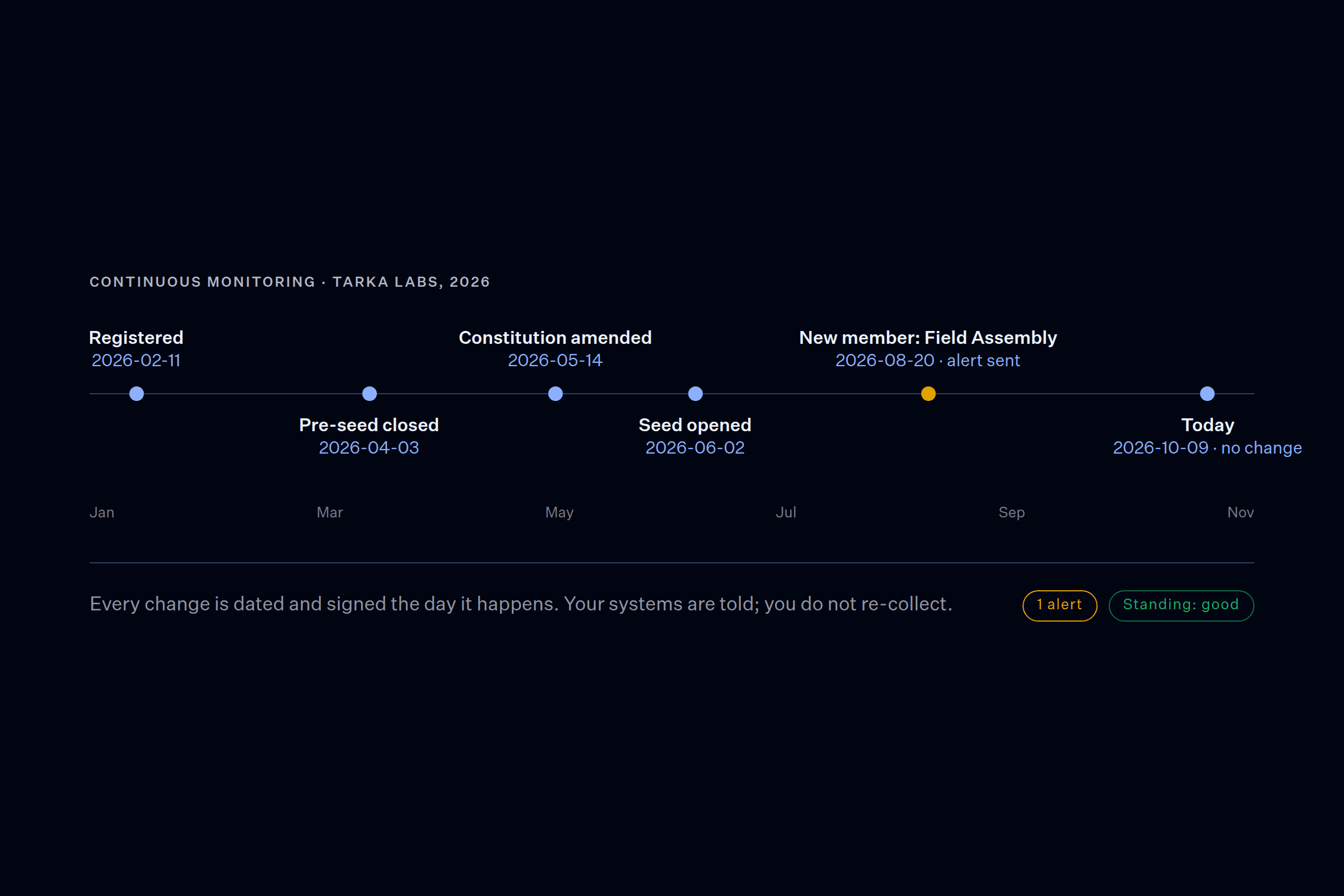 A 2026 monitoring timeline for Tarka Labs with dated changes, one alert for a new member and today marked no change.