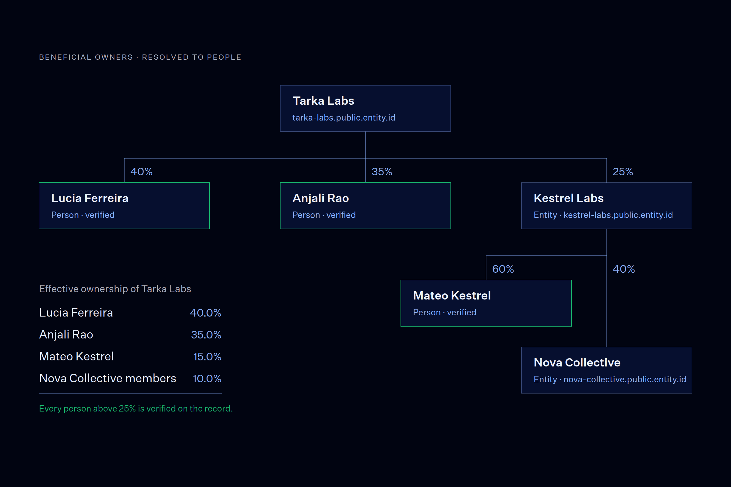 Beneficial owner tree from Tarka Labs down through Kestrel Labs to verified people, with effective ownership percentages.