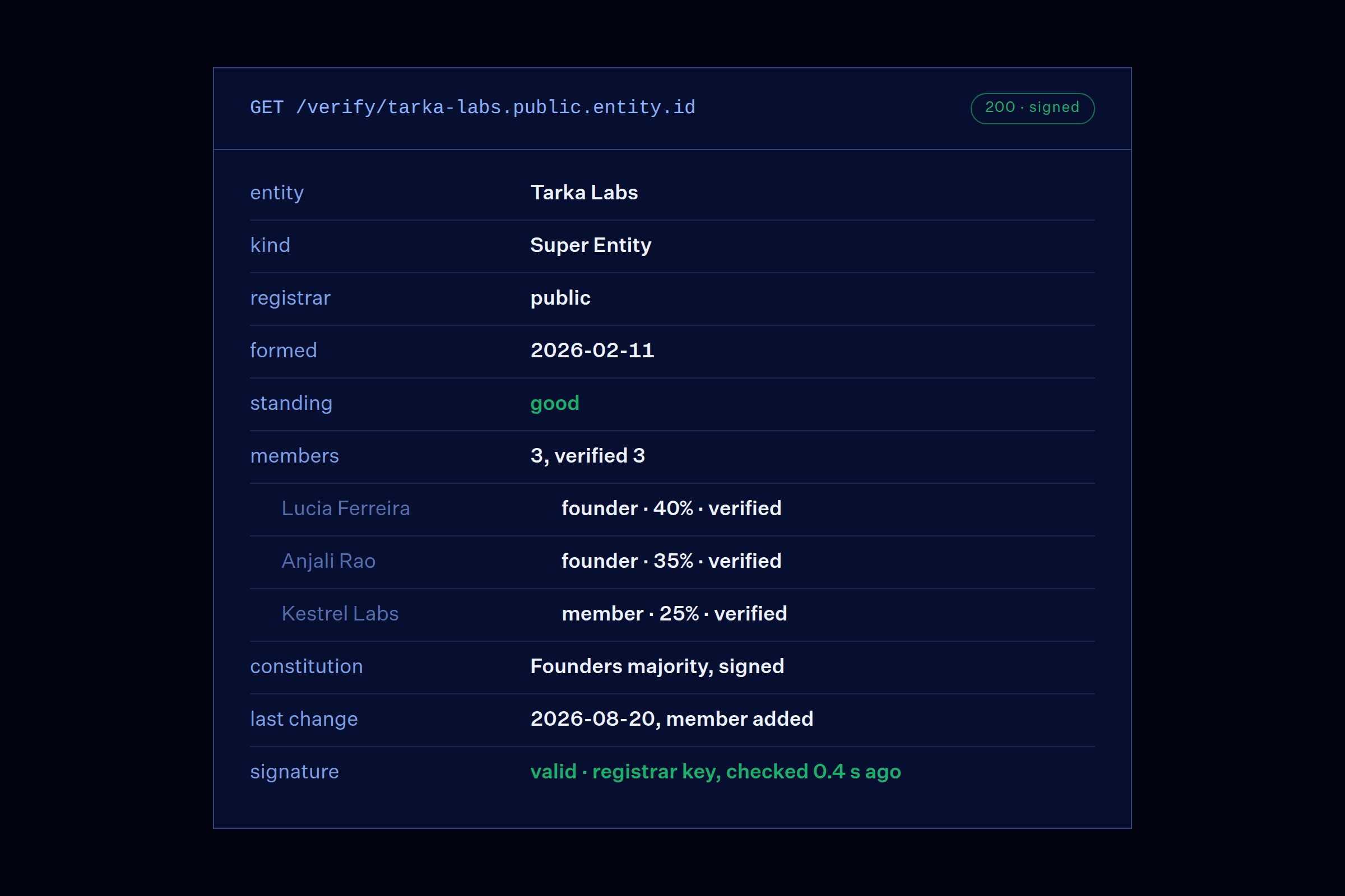A Verify API response rendered as a record card: entity, kind, registrar, formation date, standing, members with percentages, constitution, last change and a valid signature.