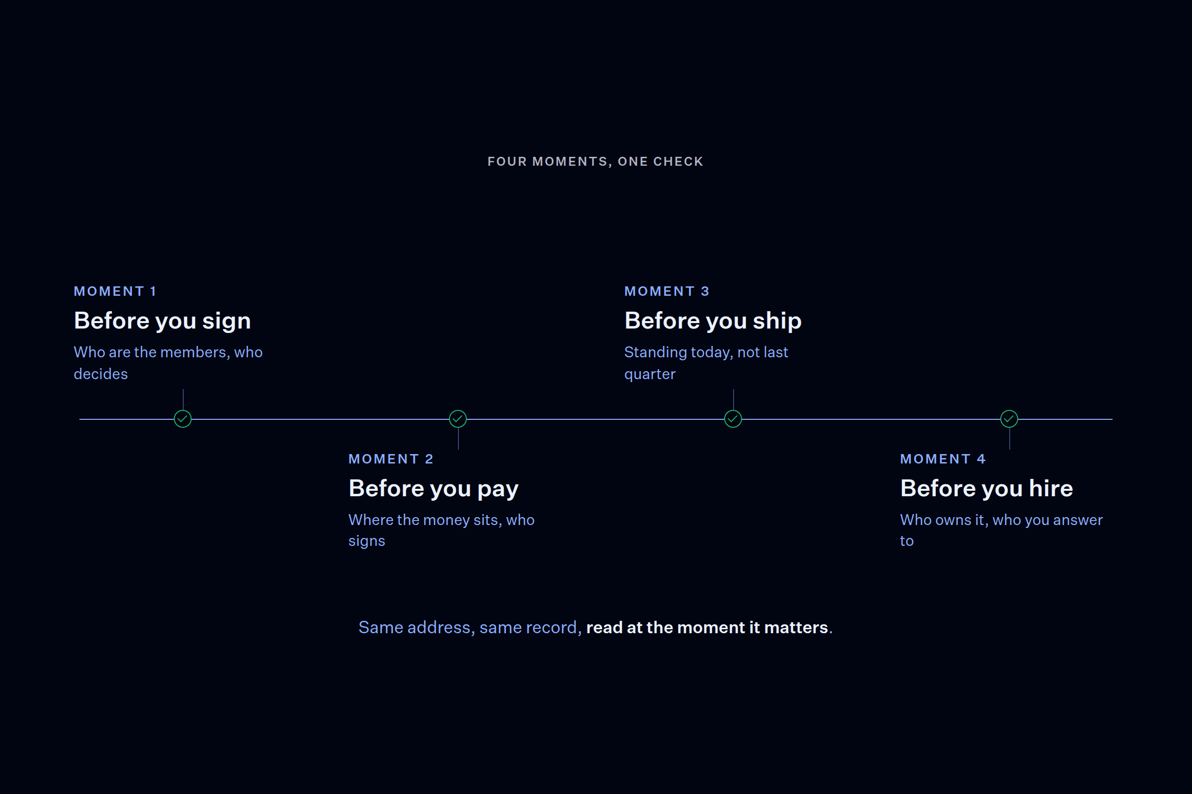 Timeline of four moments with a check mark at each: before you sign, before you pay, before you ship, before you hire.