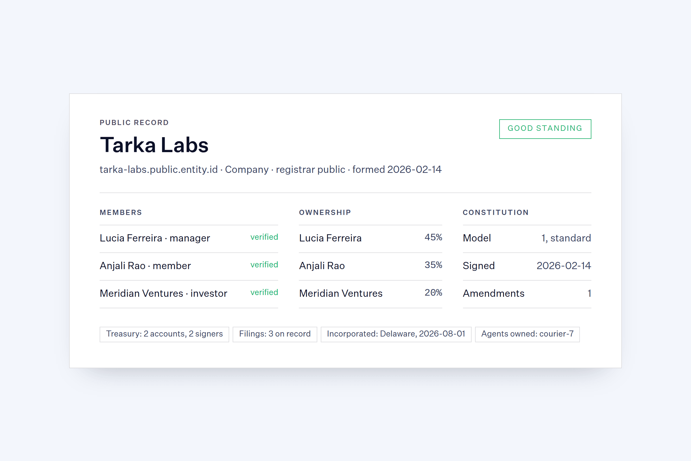 Public record page for Tarka Labs with members, ownership split, constitution and good standing.