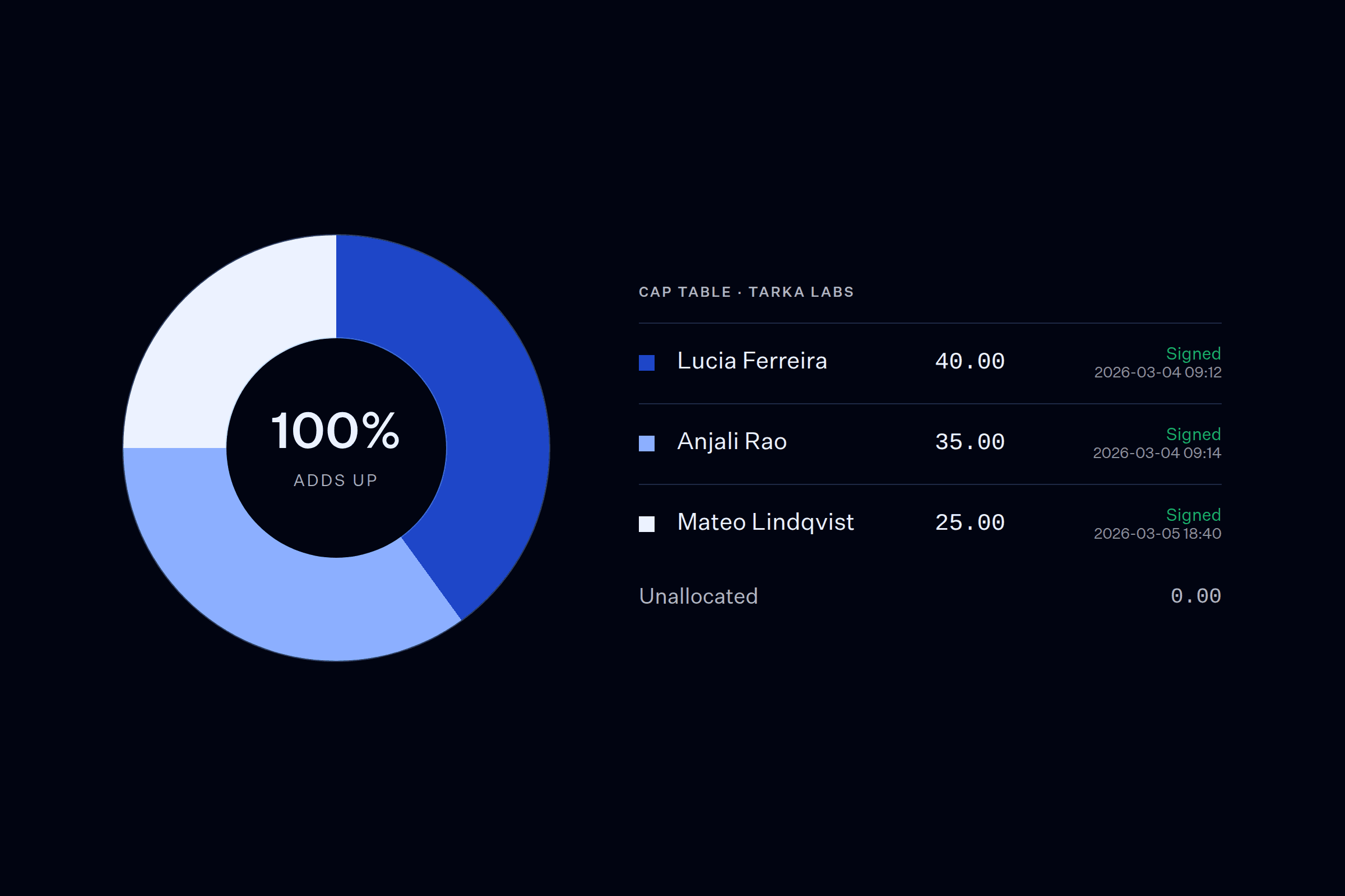 Cap table donut for Tarka Labs totalling 100%, with each holder's percentage and the time they signed it.