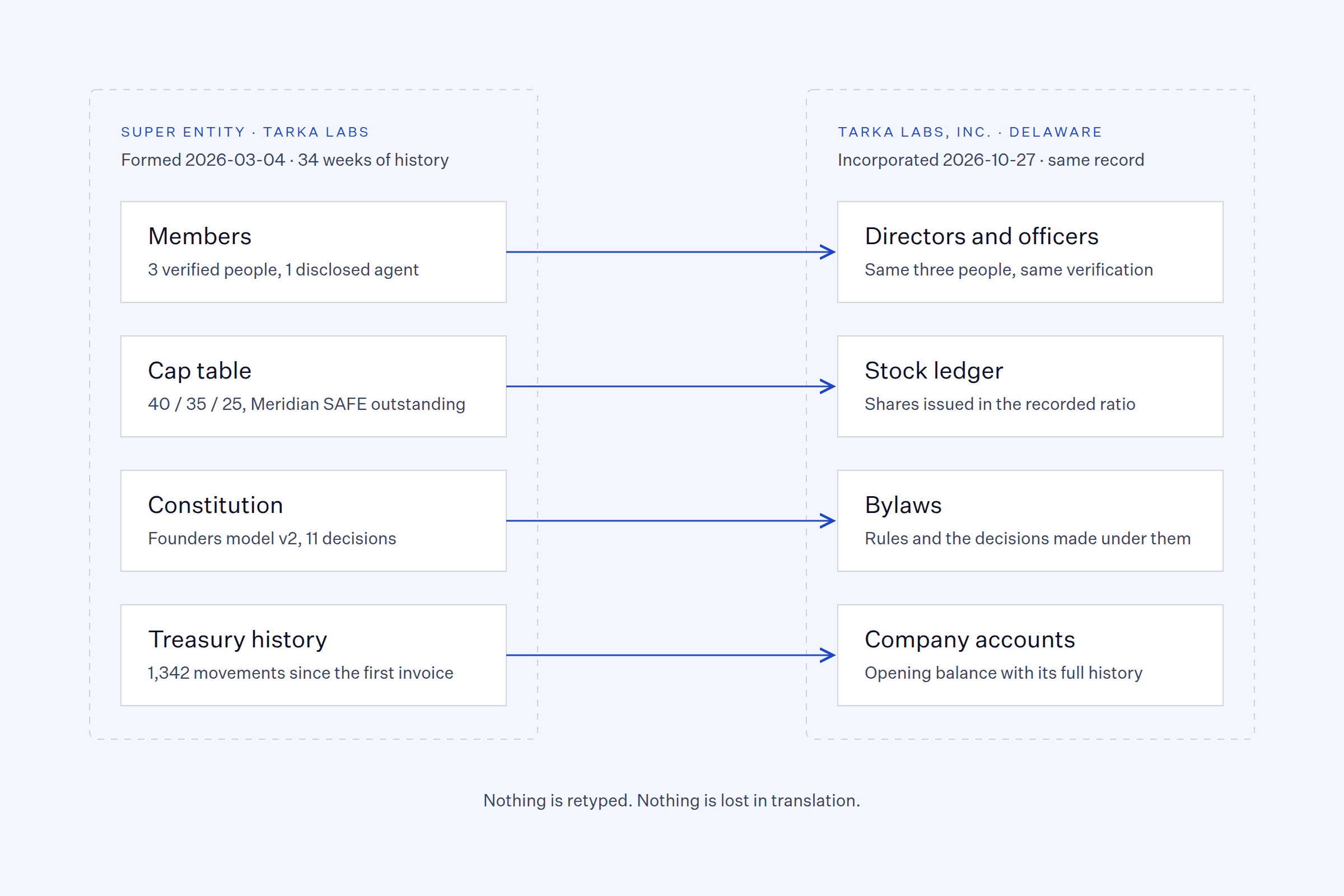 Mapping of a Super Entity record to its incorporated company: members to directors, cap table to stock ledger, constitution to bylaws, treasury history to company accounts.