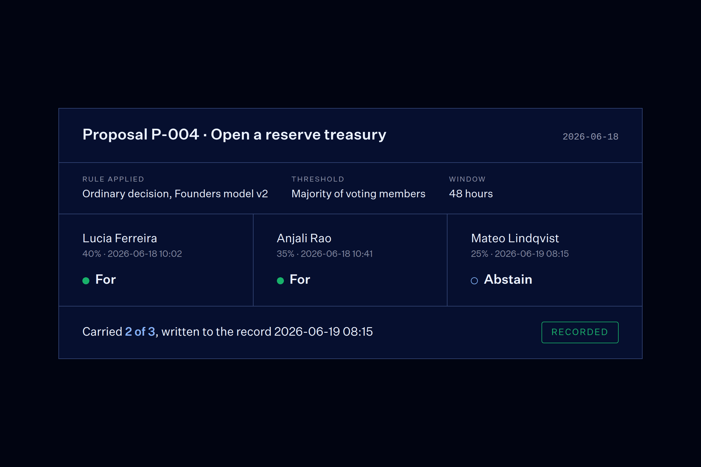 Vote record for proposal P-004, open a reserve treasury: the rule applied, the three votes with timestamps, and the carried outcome written to the record.