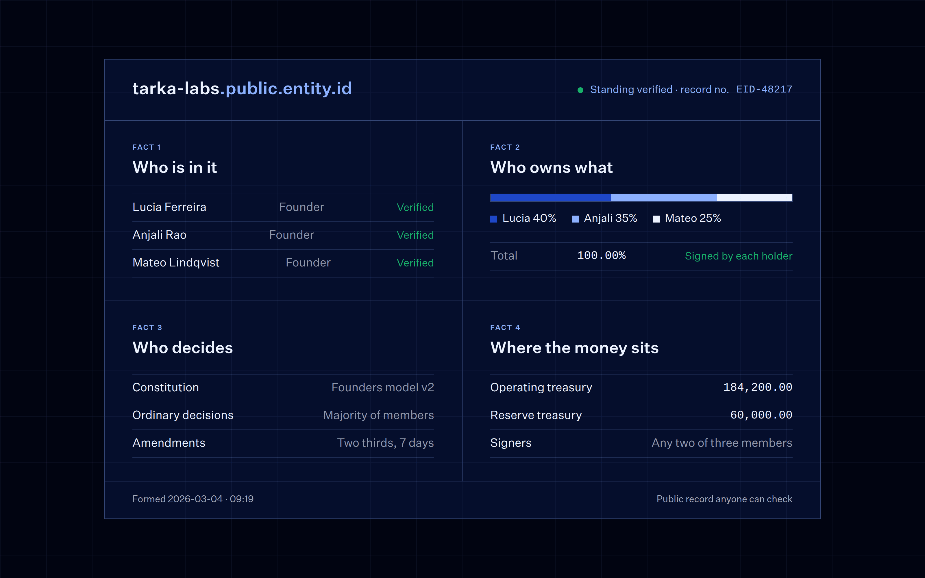 Record card for tarka-labs.public.entity.id showing the four facts: three verified members, a 40/35/25 ownership split signed by each holder, the constitution rules, and the operating and reserve treasuries.