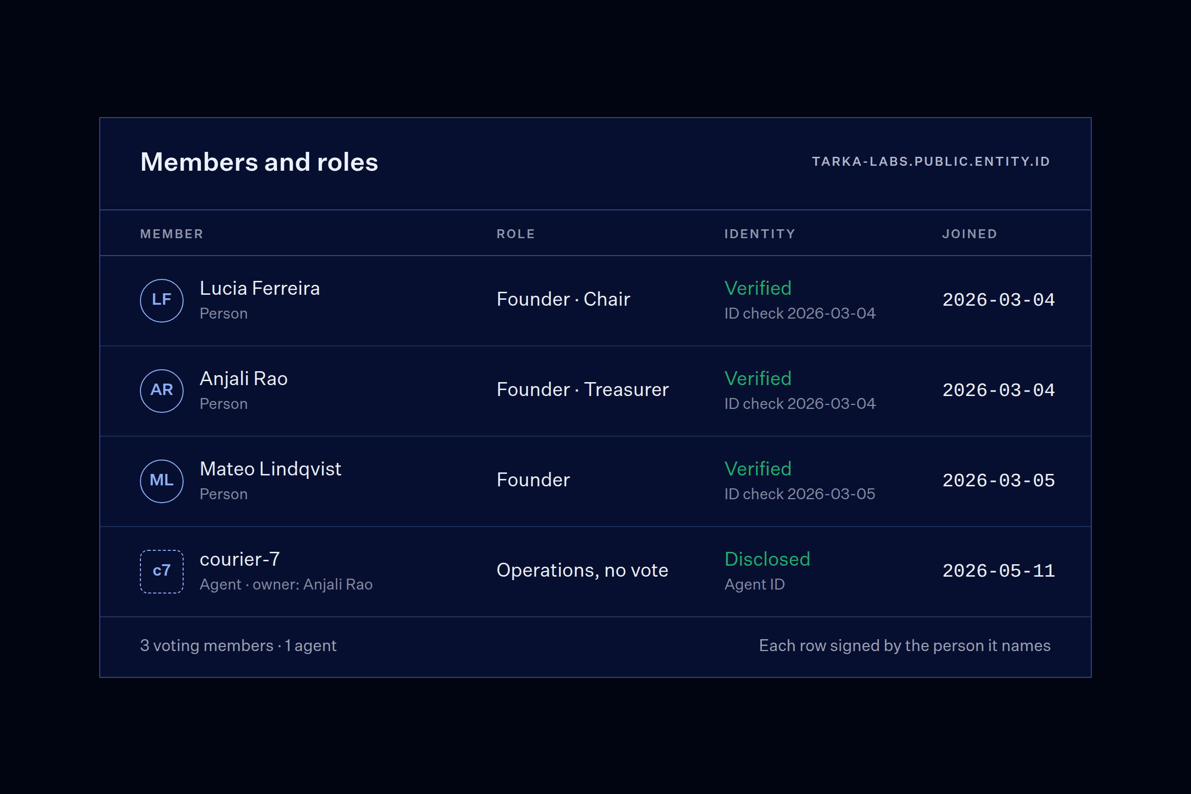 Members and roles ledger for Tarka Labs: three verified founders with roles and join dates, plus the disclosed agent courier-7 with its owner on record.