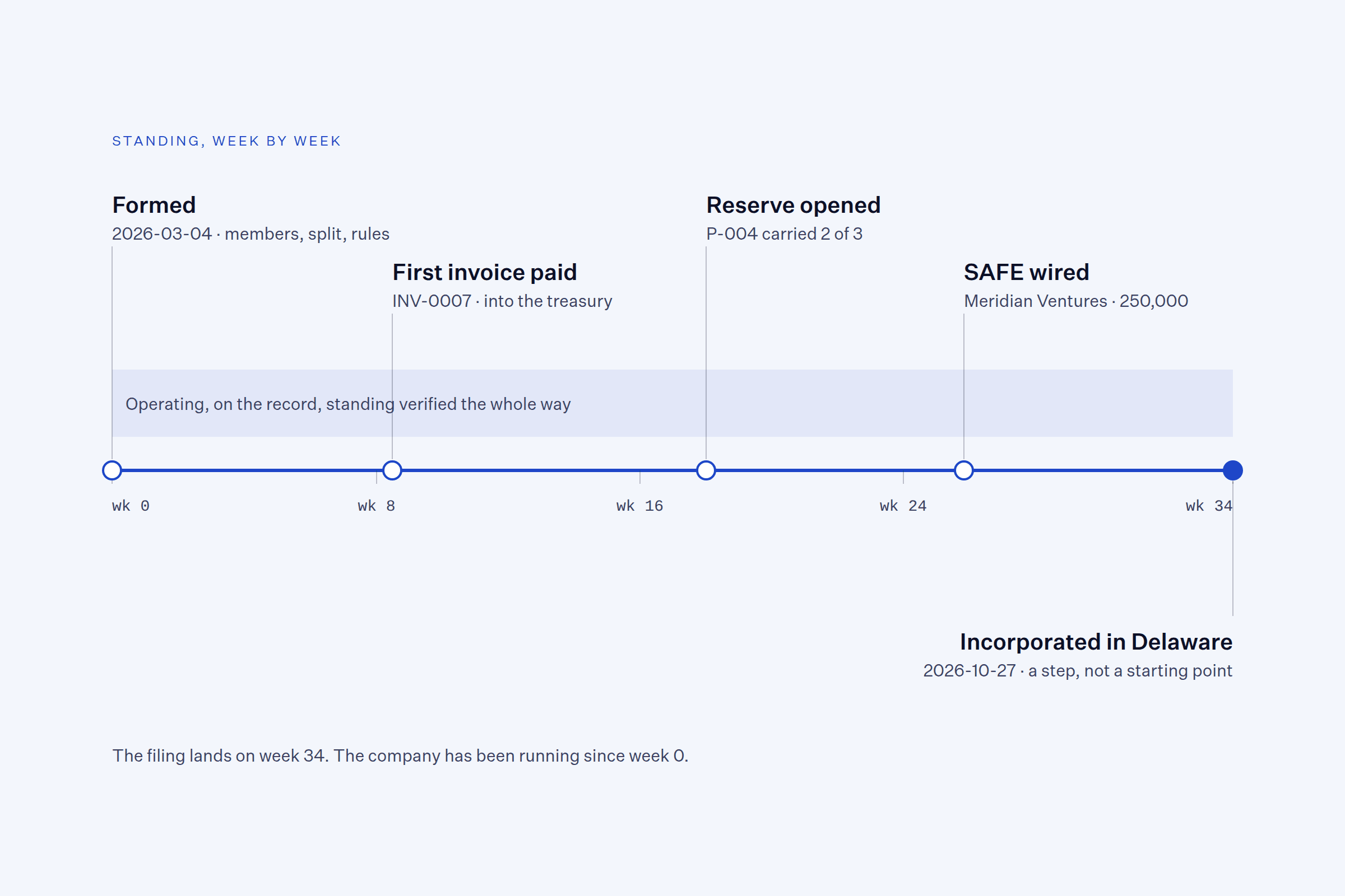 Timeline from week 0 to week 34: formed, first invoice paid, reserve opened, SAFE wired, then incorporated in Delaware, with standing verified the whole way.