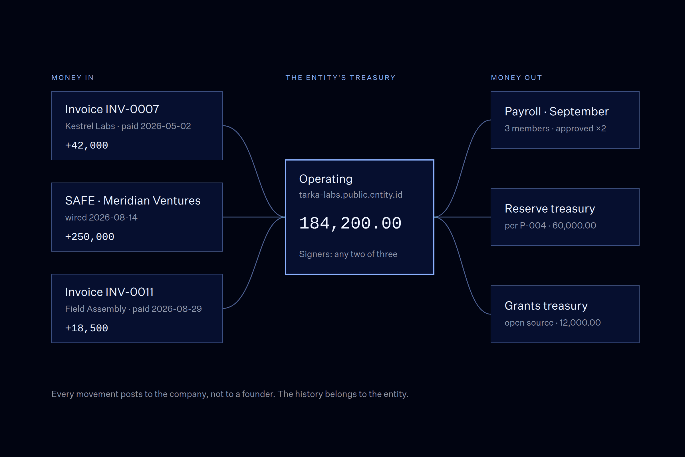 Treasury flow: invoices and a SAFE post into the entity's operating treasury, then out to payroll, reserve and grants treasuries under a two-signer rule.