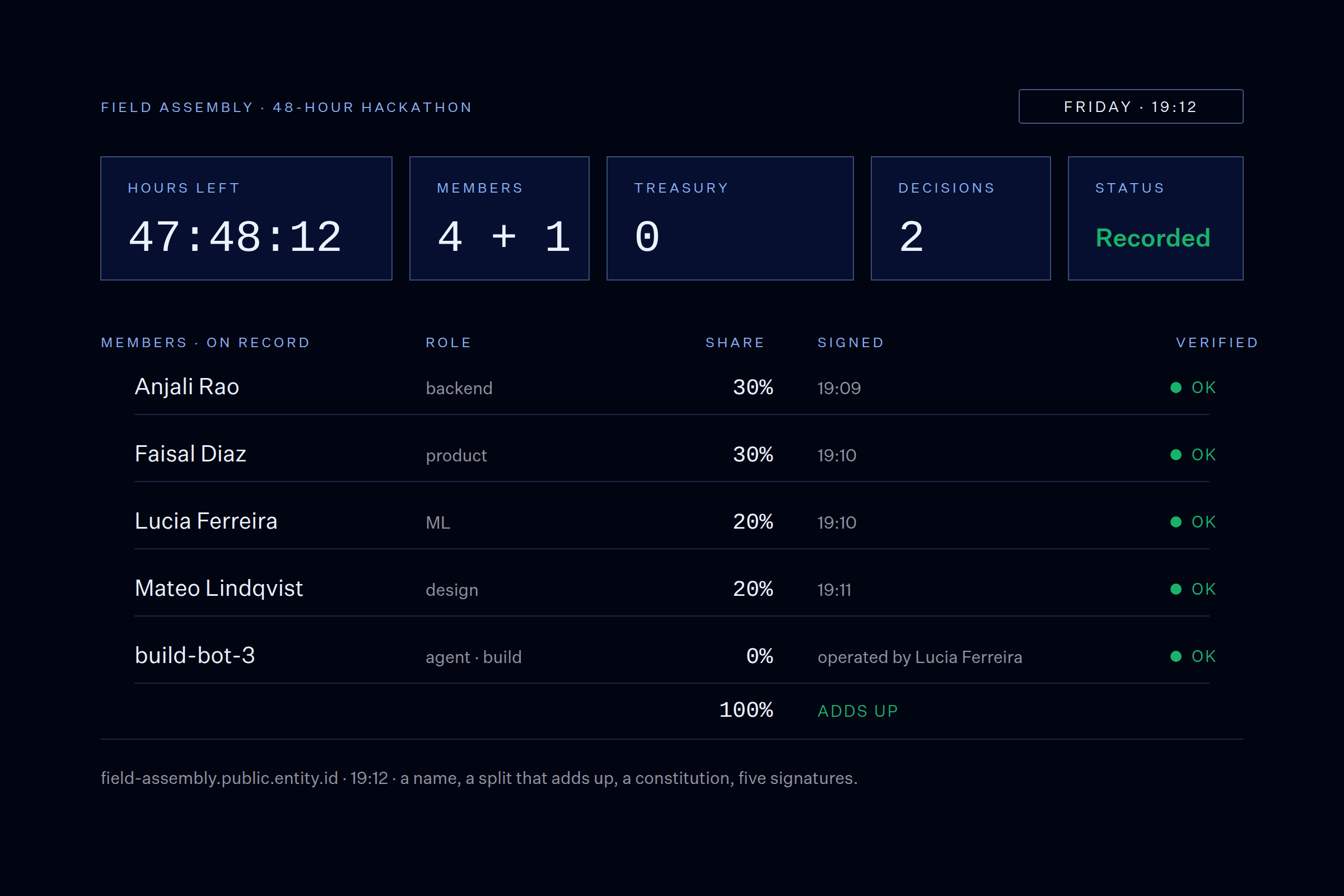 Chapter frame, Friday 19:12: 47:48:12 hours left, 4 + 1 members, 2 decisions, status recorded; members table with shares 30, 30, 20, 20 and the agent build-bot-3 at 0% operated by Lucia Ferreira, adding up to 100%.
