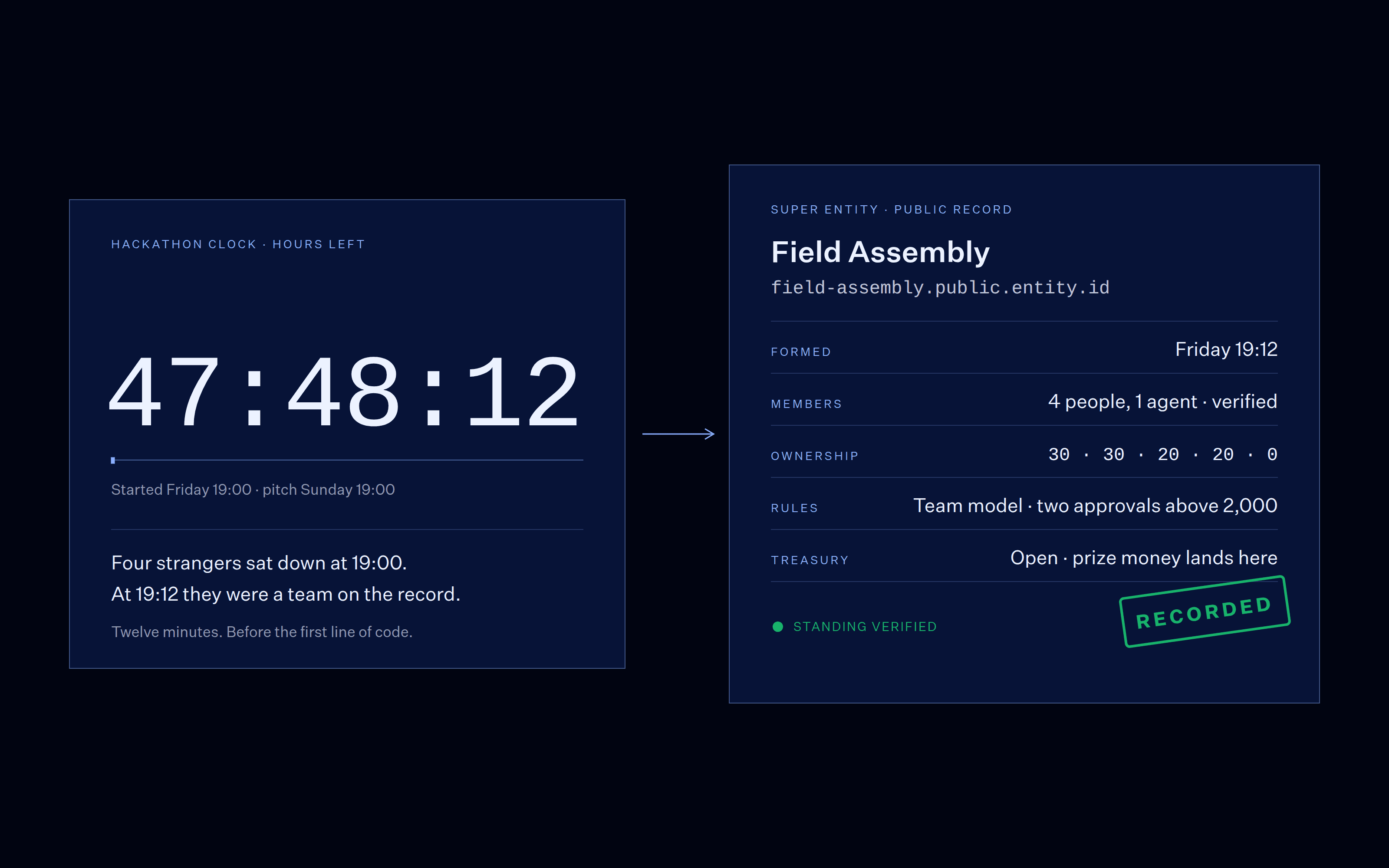 A hackathon clock reading 47:48:12 beside the public record card for field-assembly.public.entity.id, formed Friday 19:12 with four people and one agent, ownership 30/30/20/20/0, stamped RECORDED.