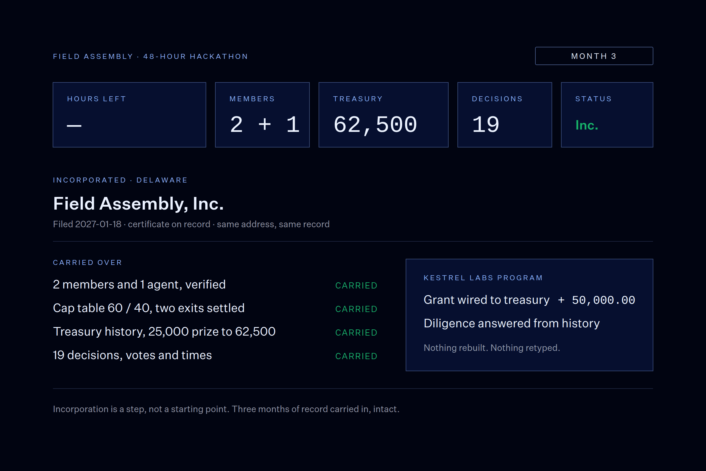 Chapter frame, month 3: treasury 62,500, 19 decisions, status incorporated; Field Assembly, Inc. in Delaware with members, cap table, treasury history and decisions marked carried, plus a 50,000 Kestrel Labs grant.