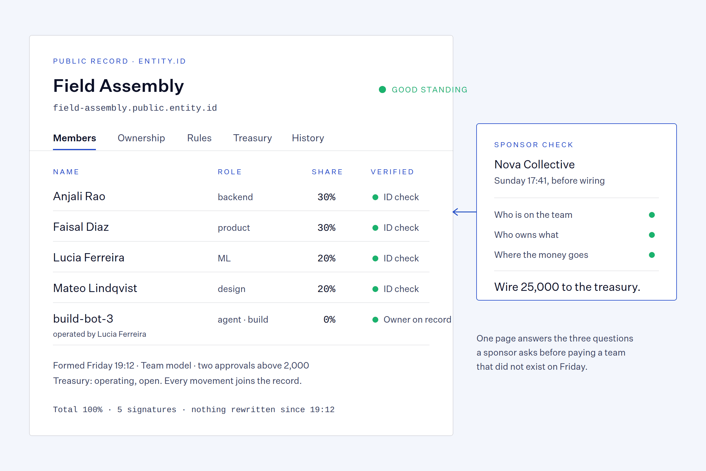 The public record page for Field Assembly with tabs for members, ownership, rules, treasury and history, five verified members, and a sponsor check card from Nova Collective ticking who is on the team, who owns what and where the money goes before wiring 25,000.