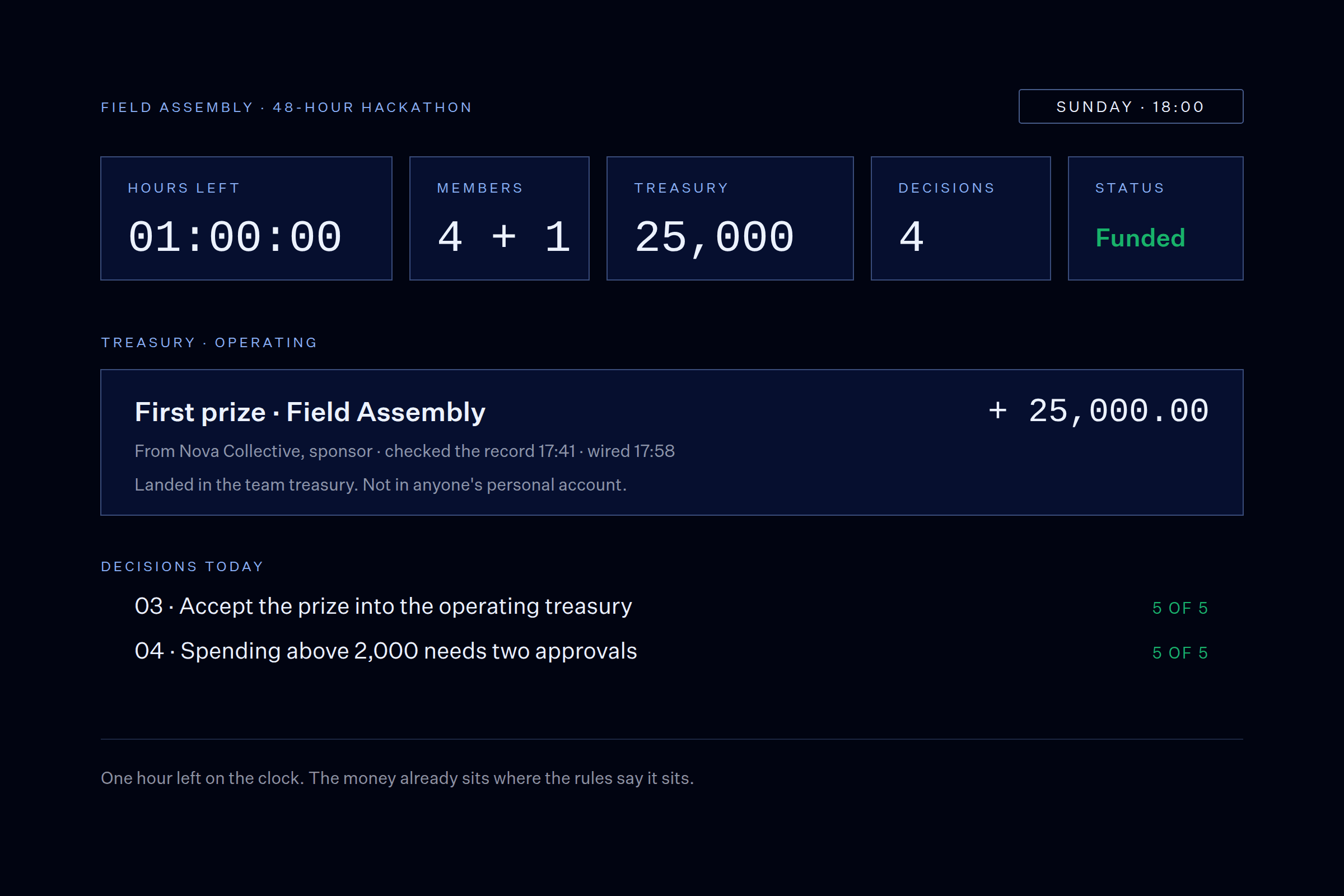 Chapter frame, Sunday 18:00: one hour left, treasury 25,000, 4 decisions, status funded; the first prize from sponsor Nova Collective landing in the team treasury, with two decisions passed 5 of 5.