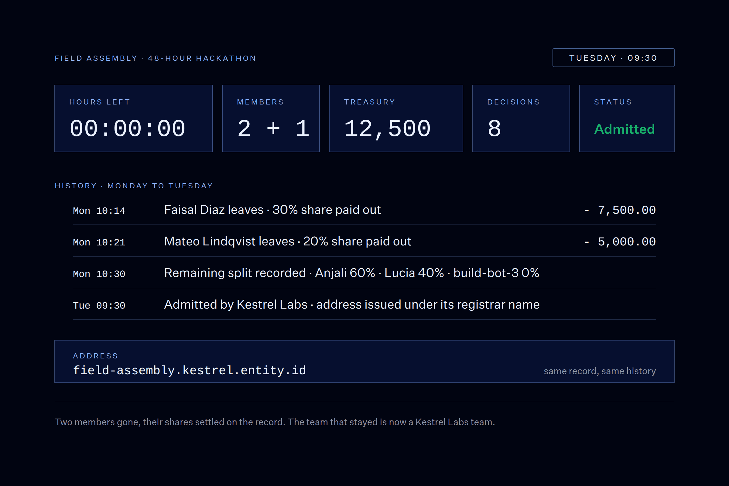 Chapter frame, Tuesday 09:30: clock at zero, 2 + 1 members, treasury 12,500, 8 decisions, status admitted; a history of two members leaving with shares paid out, the remaining split recorded, and admission by Kestrel Labs at field-assembly.kestrel.entity.id.