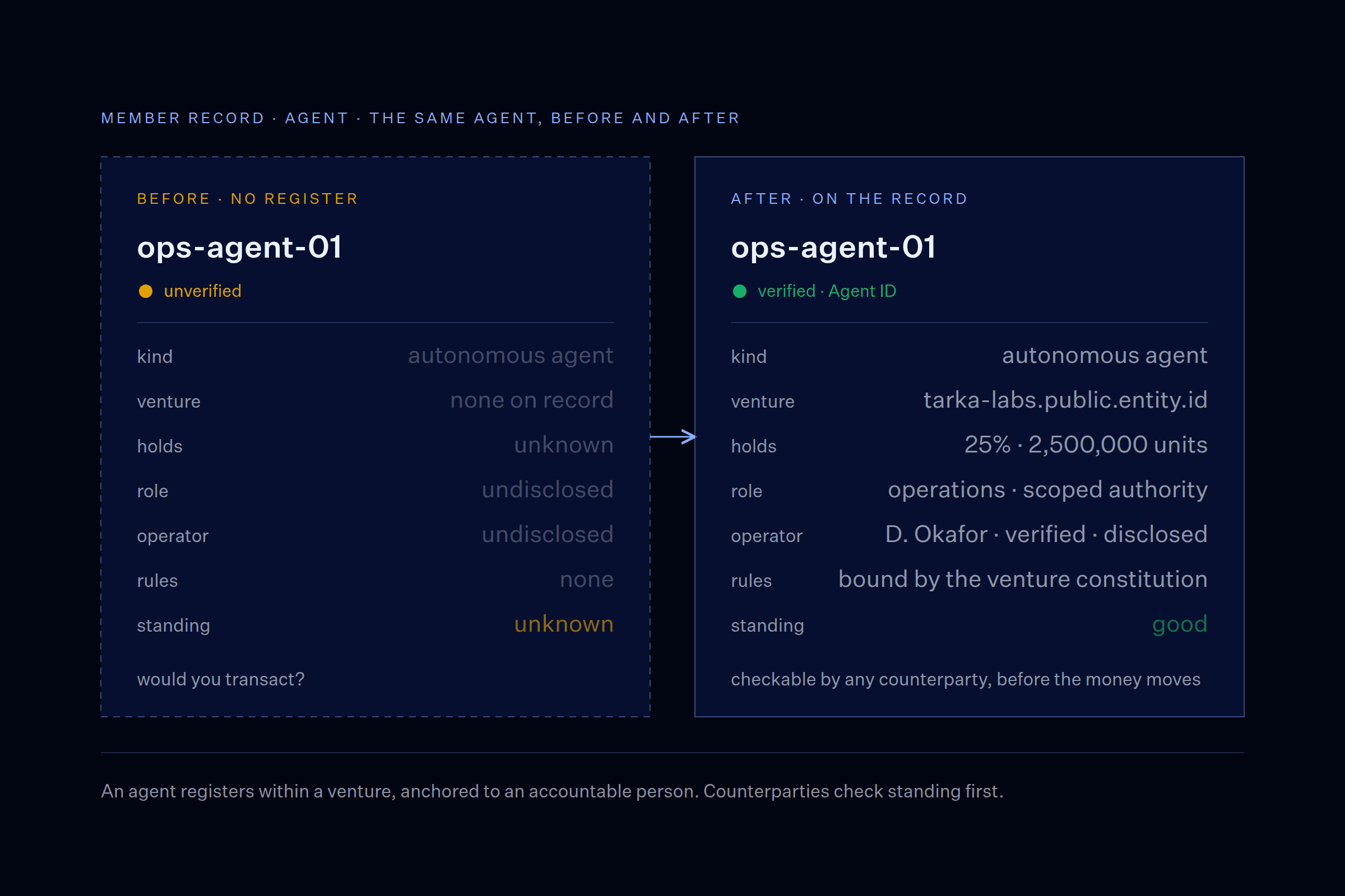 The same agent, ops-agent-01, before and after the register: unverified with unknown standing on the left, verified on the right with its venture, 25 percent holding, scoped role, disclosed operator D. Okafor and good standing.