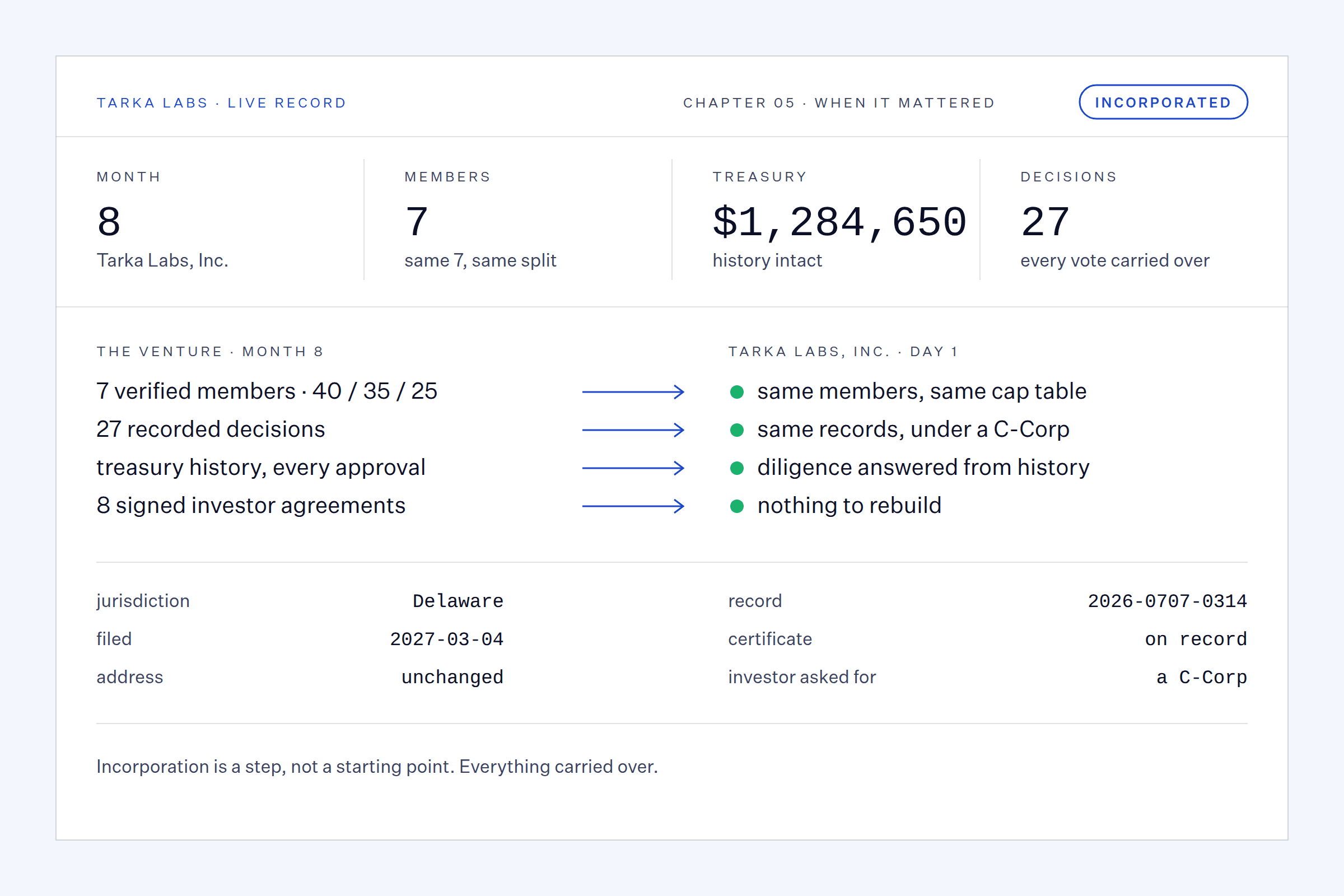 Tarka Labs live record, chapter 5, status incorporated: month 8, the same 7 members, treasury 1,284,650, 27 decisions; four record items carried into Tarka Labs, Inc. in Delaware with nothing to rebuild.