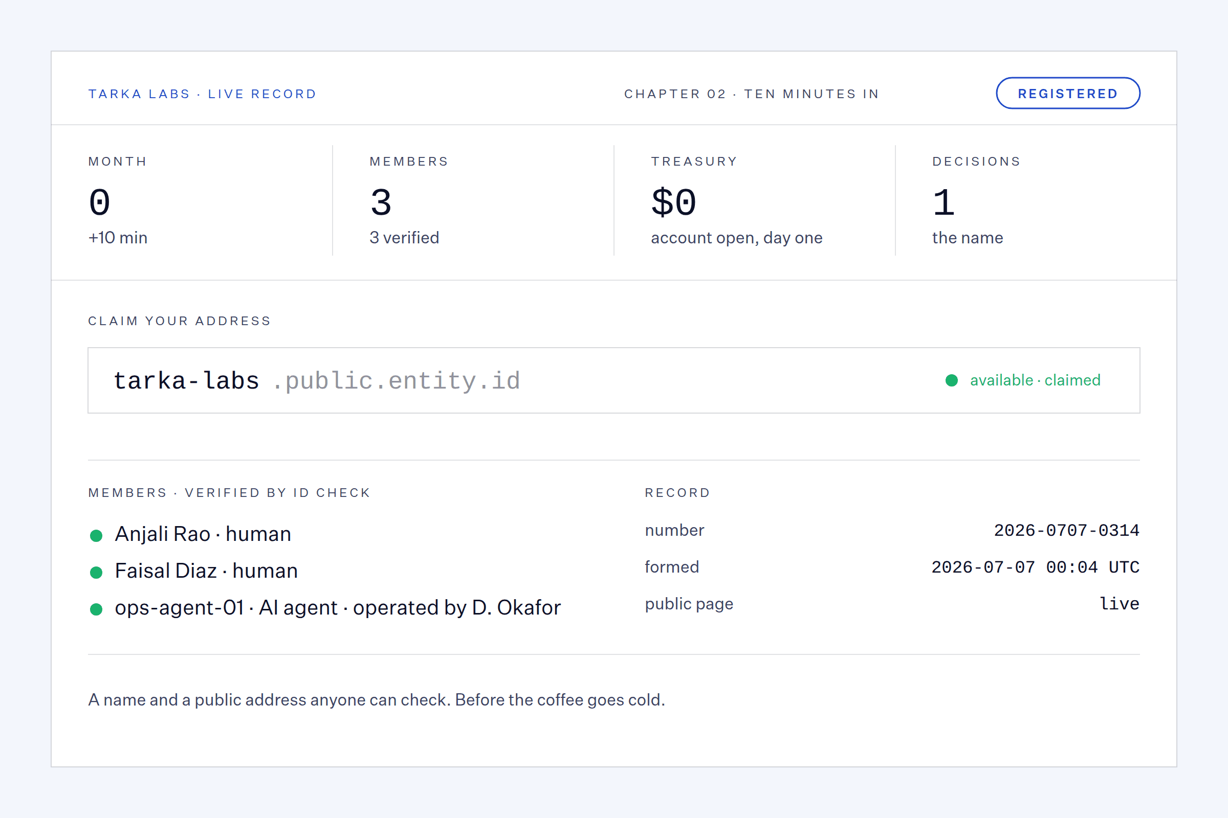 Tarka Labs live record, chapter 2, status registered: month 0 plus ten minutes, 3 verified members, treasury open at 0, 1 decision; the address tarka-labs.public.entity.id claimed and the record number issued.