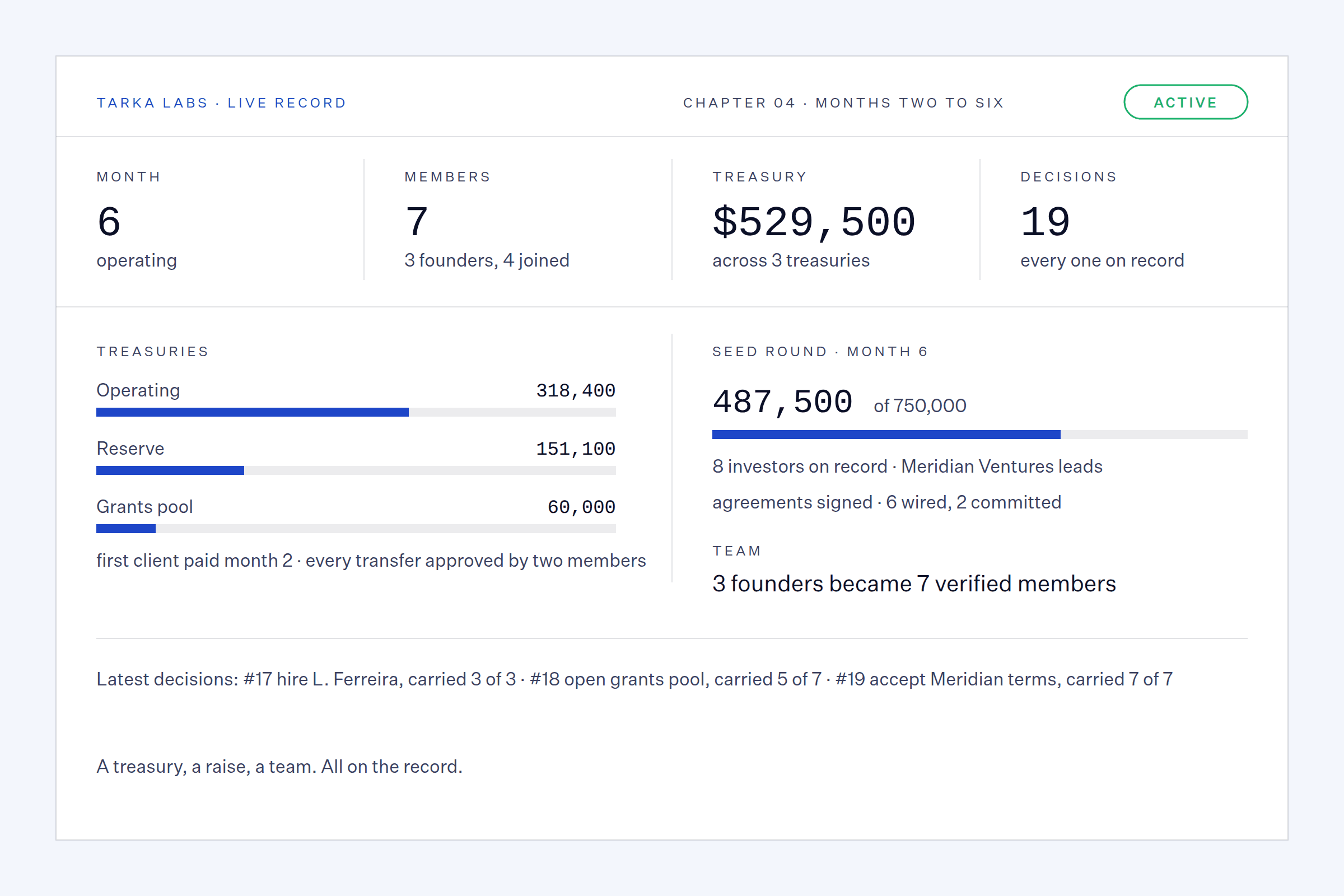 Tarka Labs live record, chapter 4, status active: month 6, 7 members, treasury 529,500 across three treasuries, 19 decisions; a seed round of 487,500 of 750,000 with 8 investors on record.