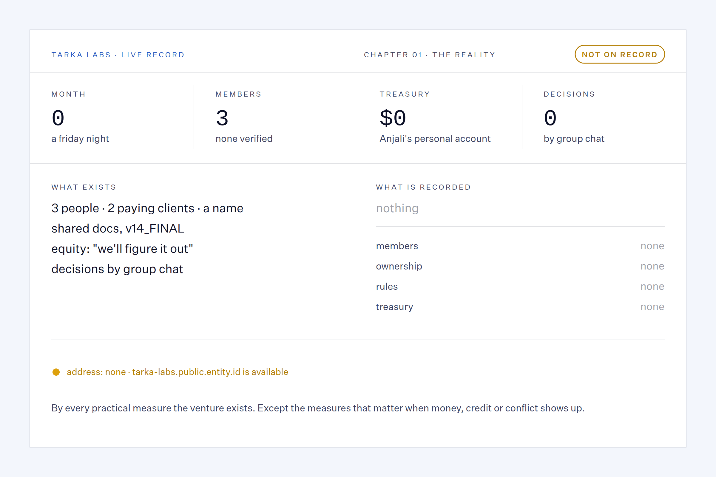 Tarka Labs live record, chapter 1, status not on record: month 0, 3 members none verified, treasury 0 in a personal account, 0 decisions; what exists against what is recorded, which is nothing.