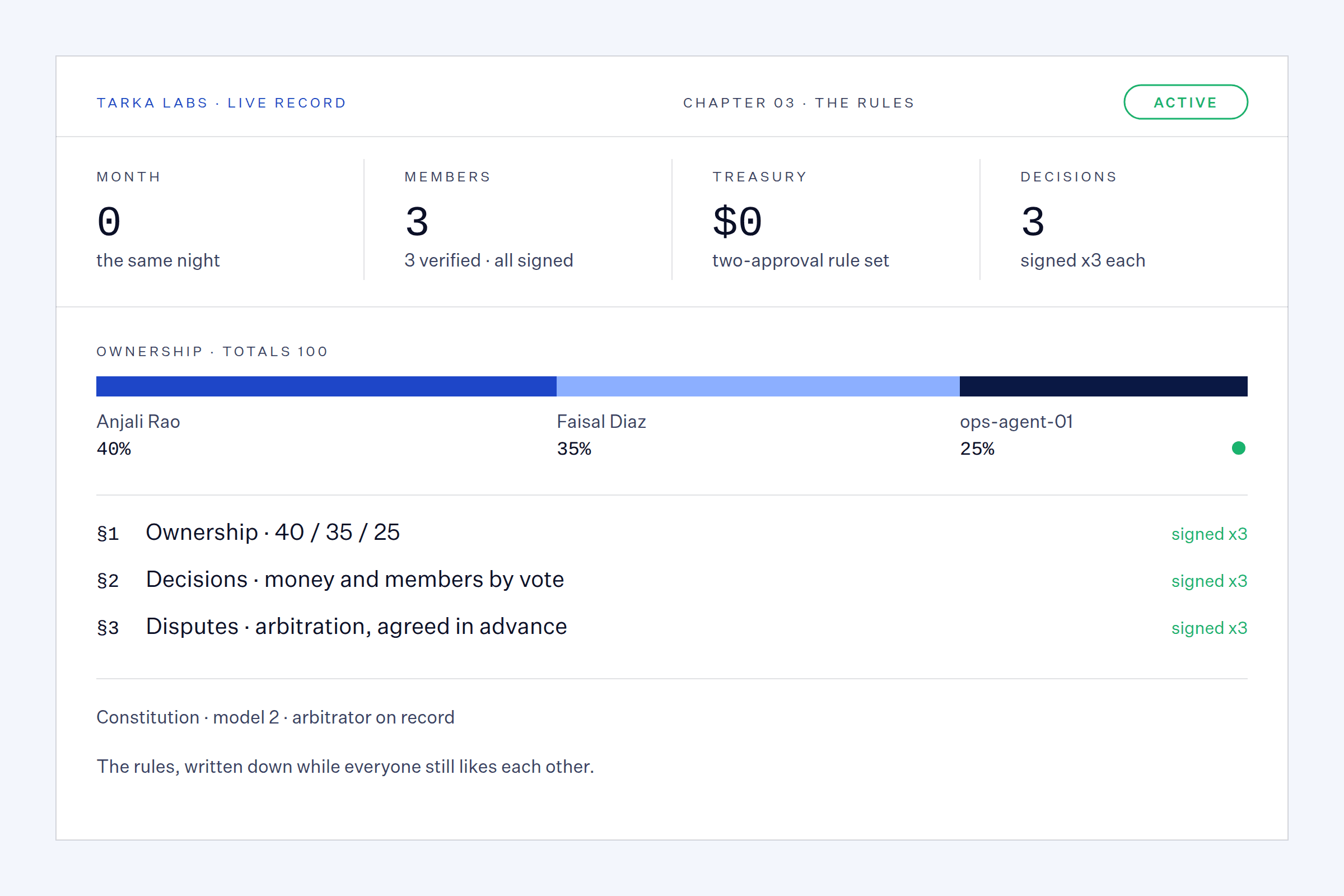 Tarka Labs live record, chapter 3, status active: 3 members all signed, 3 decisions; an ownership bar of 40, 35, 25 totalling 100 and three constitution sections each signed by all three members.