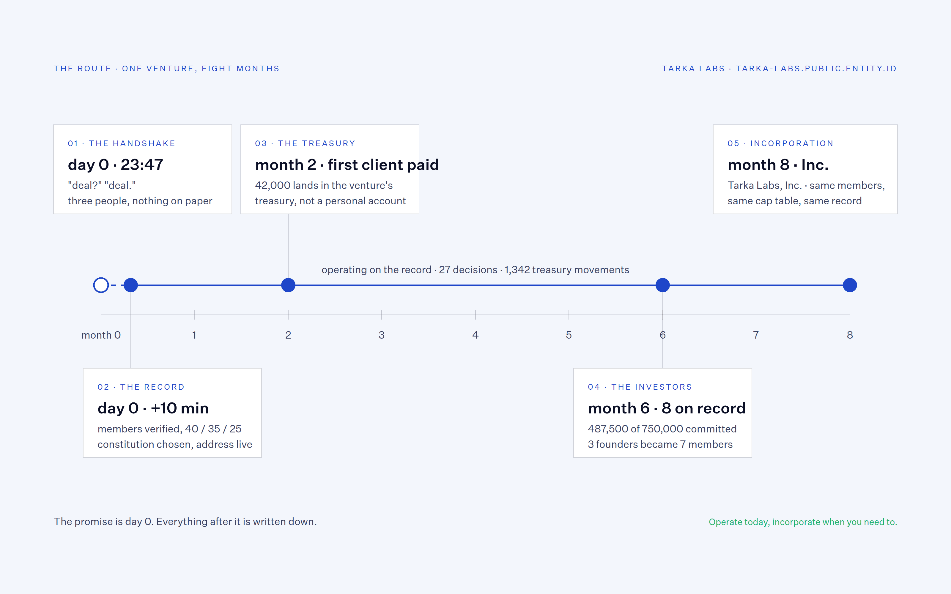 A horizontal eight-month timeline with five stops: the handshake on day 0 at 23:47, the record ten minutes later, the treasury at month 2, eight investors at month 6, and incorporation as Tarka Labs, Inc. at month 8.