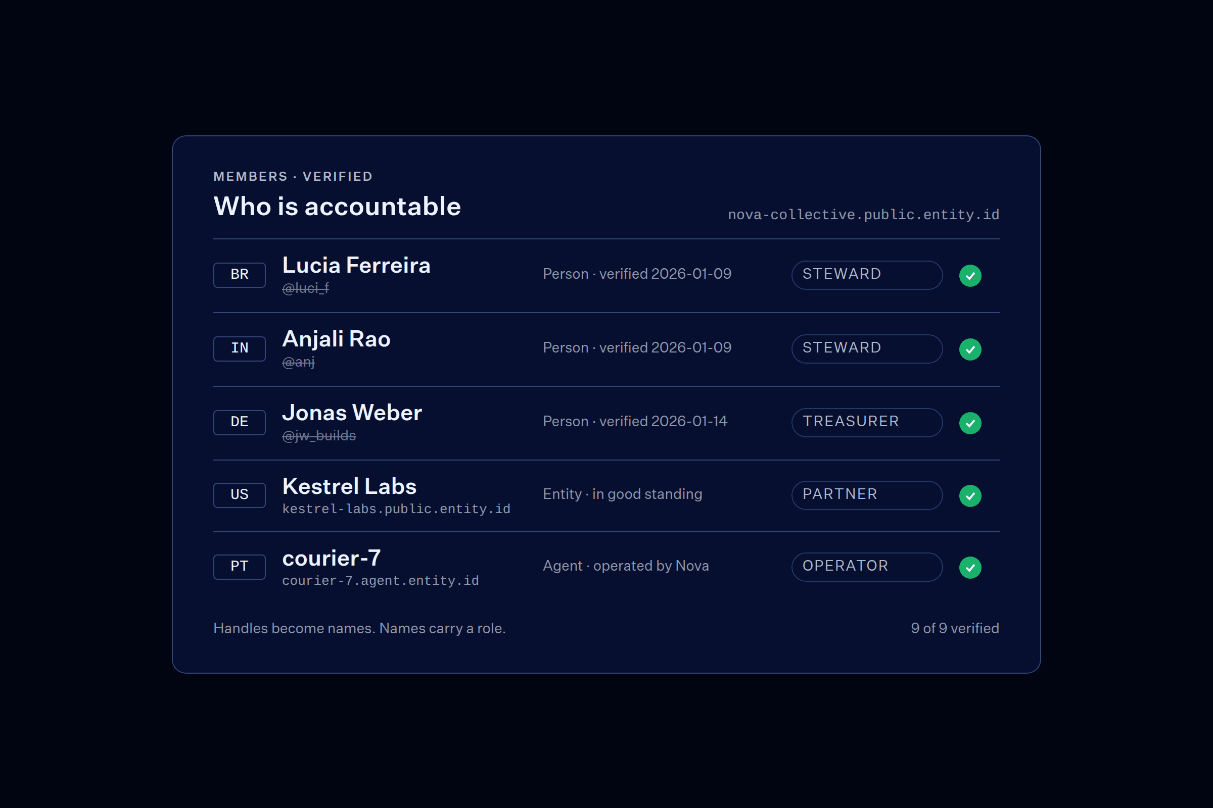 Verified members with roles: handles replaced by names, each a person, an entity or an agent, with a country code and a role.
