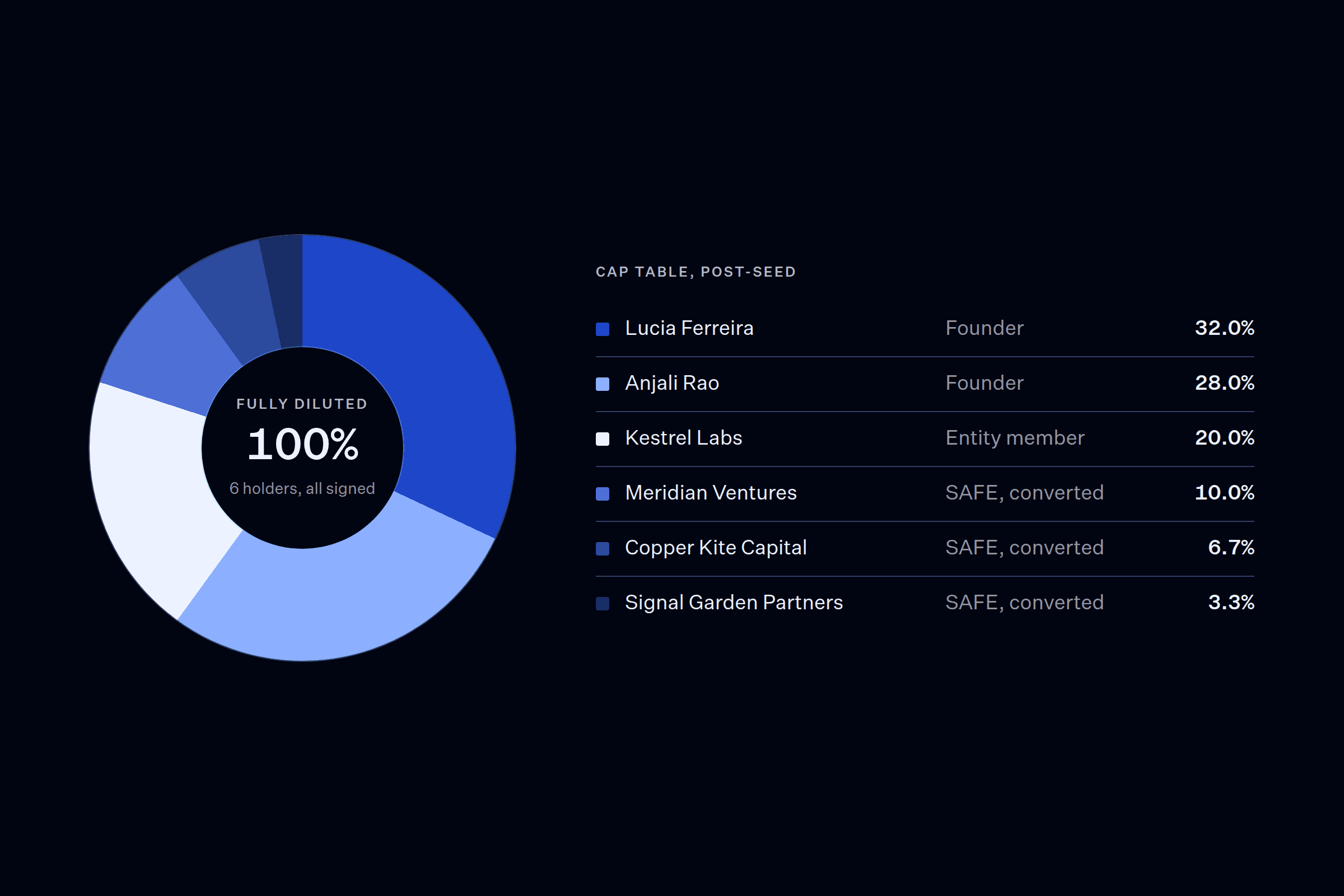 Post-seed cap table of Tarka Labs as a donut chart and table: three founders and three converted SAFE investors, all signed, totalling 100 percent.