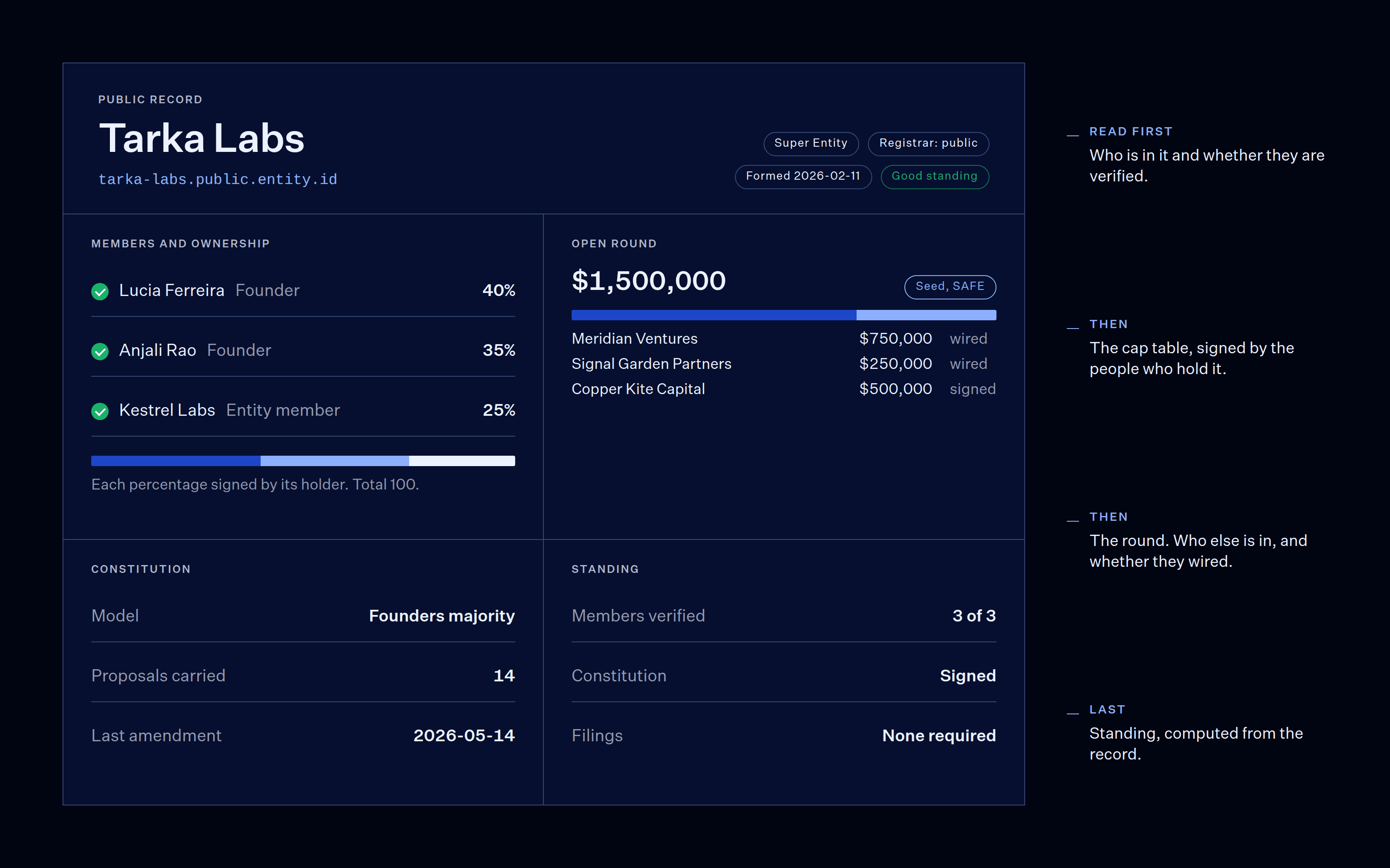 The public record of Tarka Labs as an investor reads it: verified members and ownership, the open seed round with who has wired, the constitution model and computed standing.