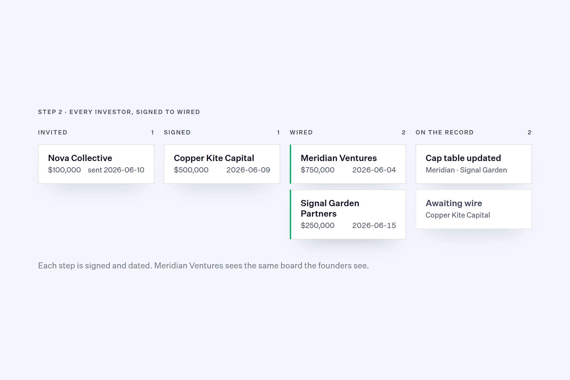 Investors moving across four columns, invited, signed, wired and on the record, each step dated.