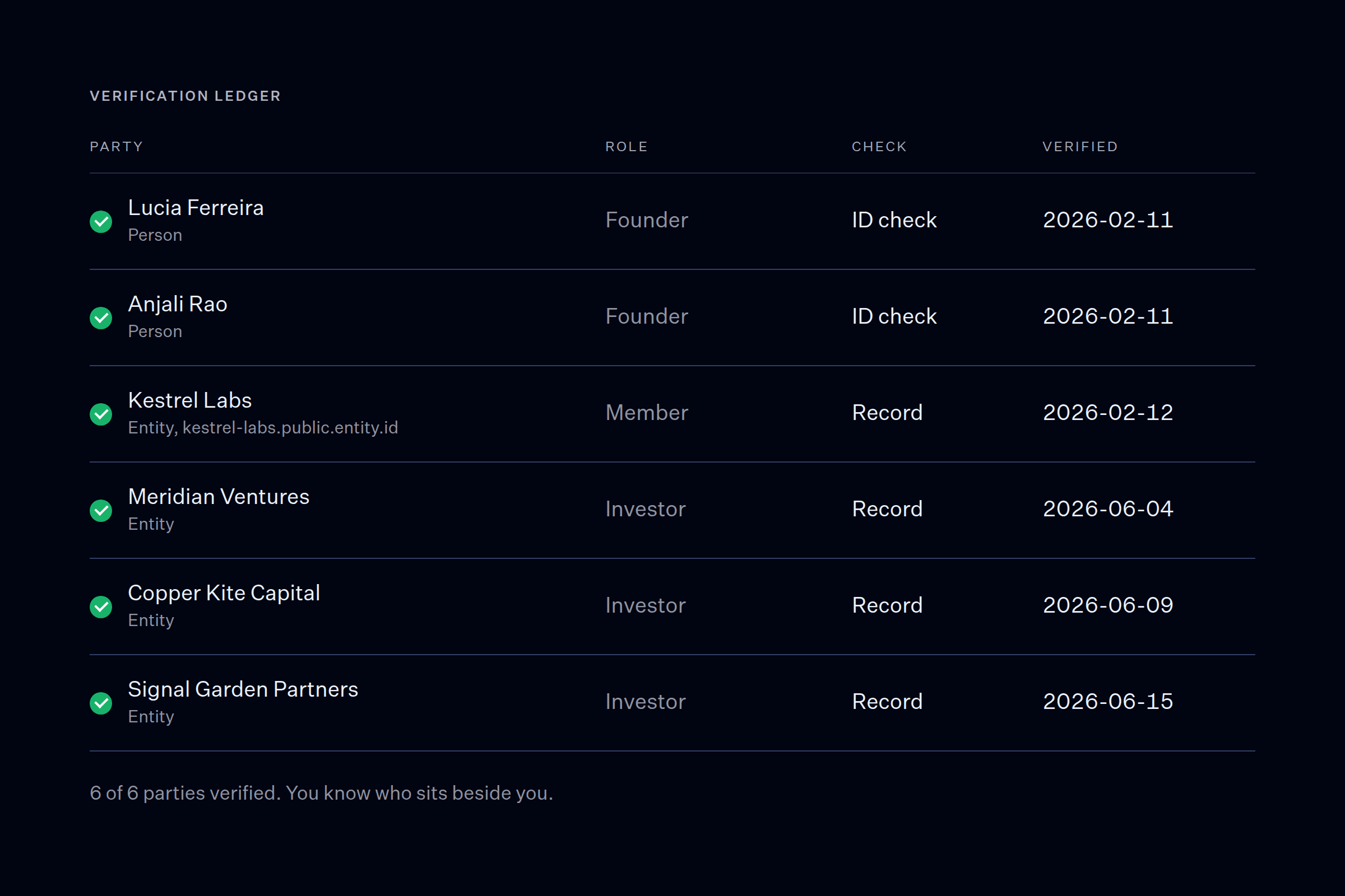 Verification ledger listing each member and investor of Tarka Labs with role, the check passed and the date verified.