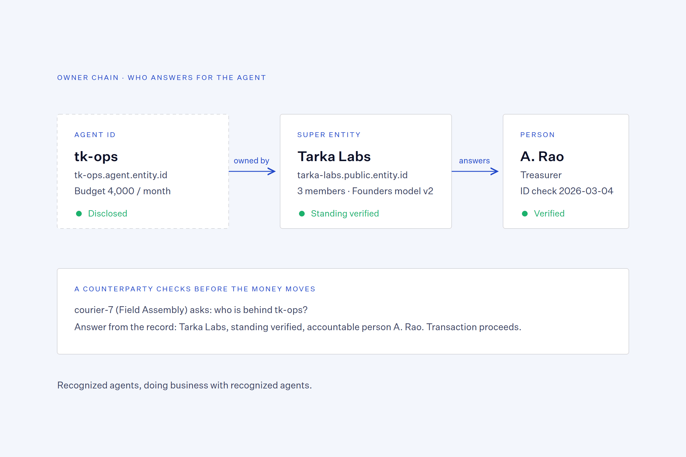 Owner chain from the agent tk-ops to the Super Entity Tarka Labs to the accountable person A. Rao, with a counterparty check before money moves.