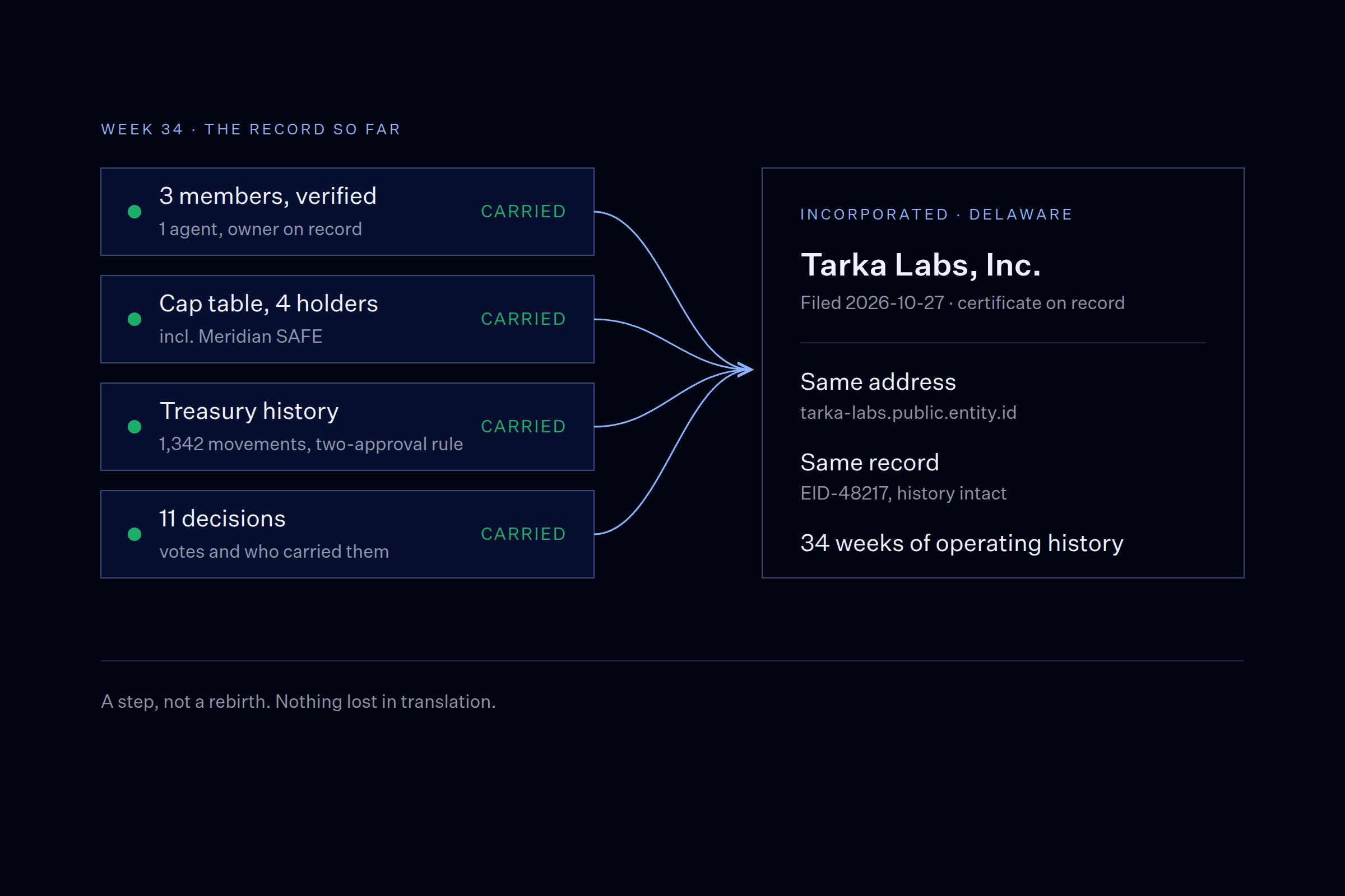 Four record items, members, cap table, treasury history and decisions, each marked carried, flowing into Tarka Labs, Inc. incorporated in Delaware at the same address.