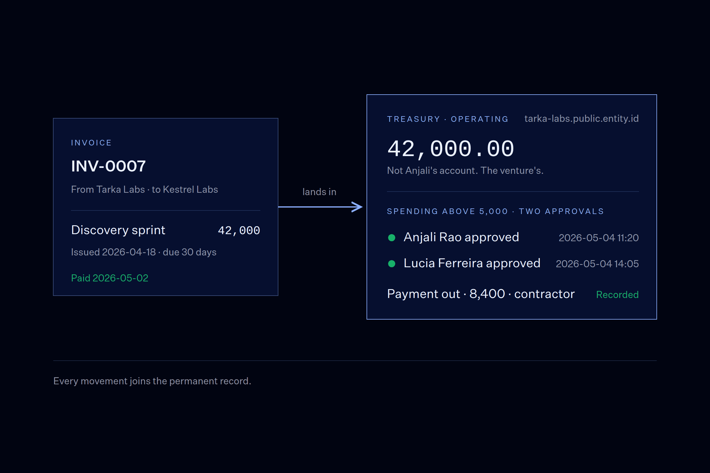 Invoice INV-0007 for 42,000 landing in the venture's operating treasury, with a payment out approved by two members and recorded.
