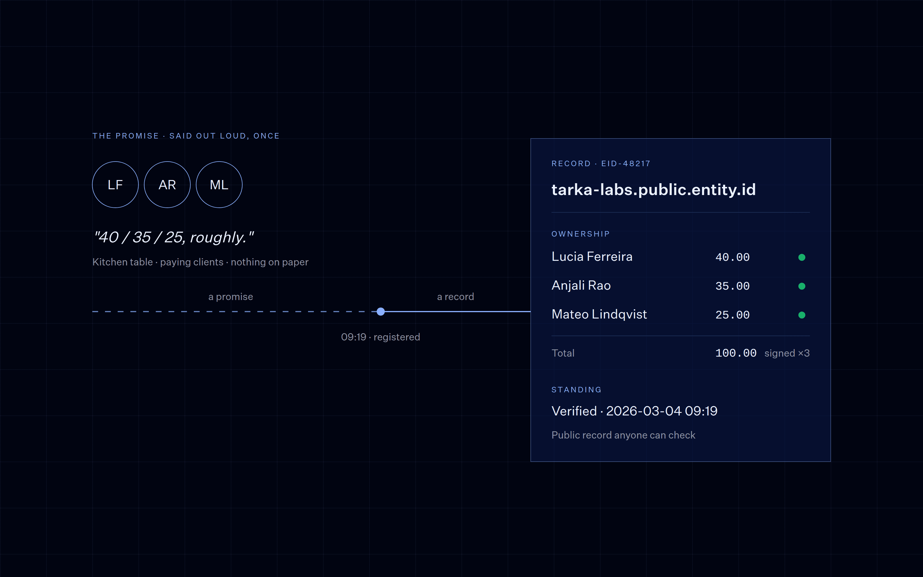A spoken promise, 40/35/25 roughly, drawn as a dashed line that turns solid and becomes a signed ownership record at tarka-labs.public.entity.id.