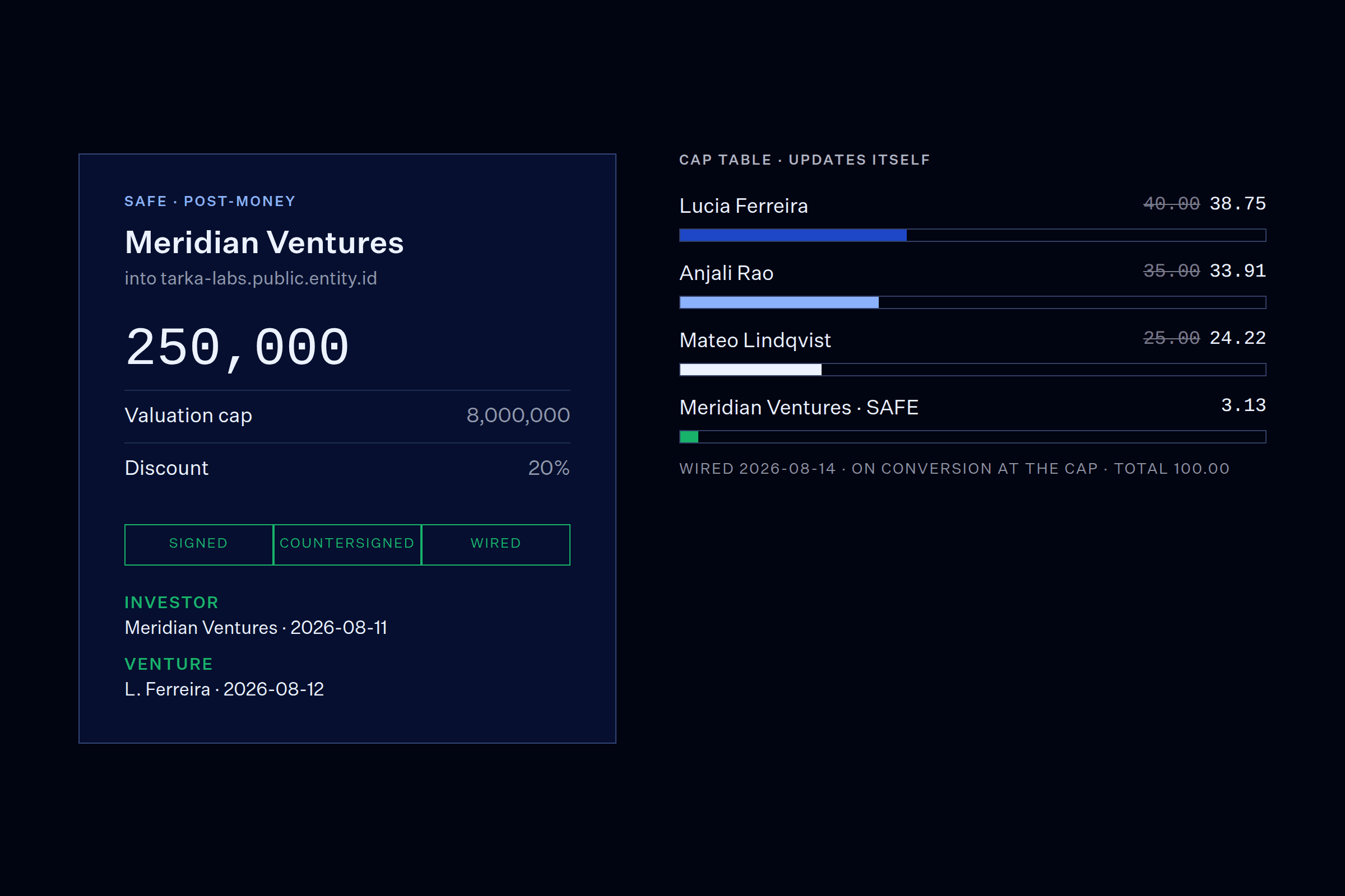 A 250,000 SAFE from Meridian Ventures, signed, countersigned and wired, next to a cap table that updates each holder's percentage.