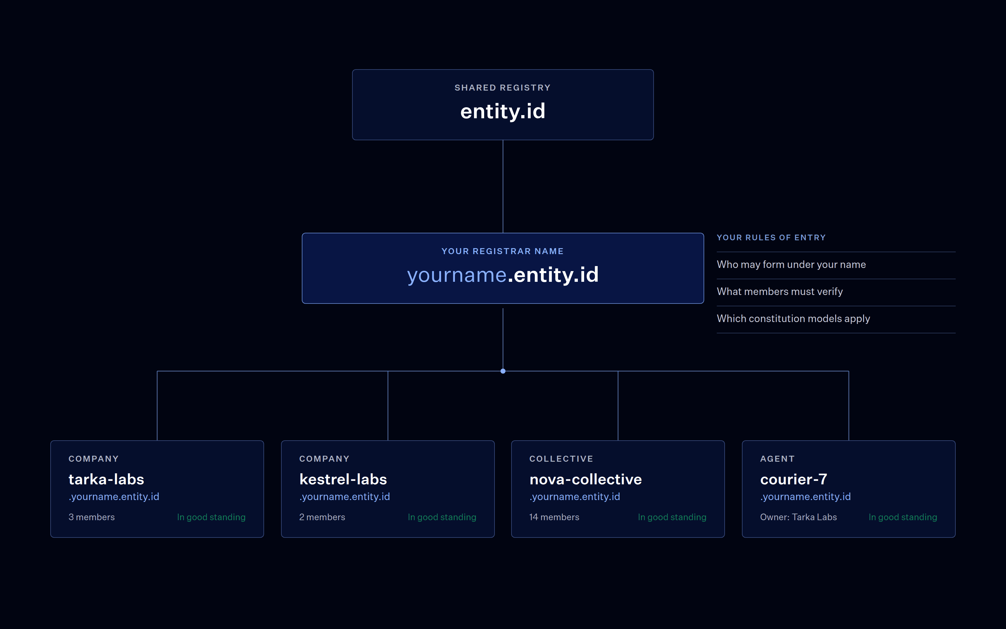 Registrar hierarchy: entity.id issues yourname.entity.id, which issues tarka-labs, kestrel-labs, nova-collective and courier-7 under the registrar name, each in good standing, beside the registrar's rules of entry