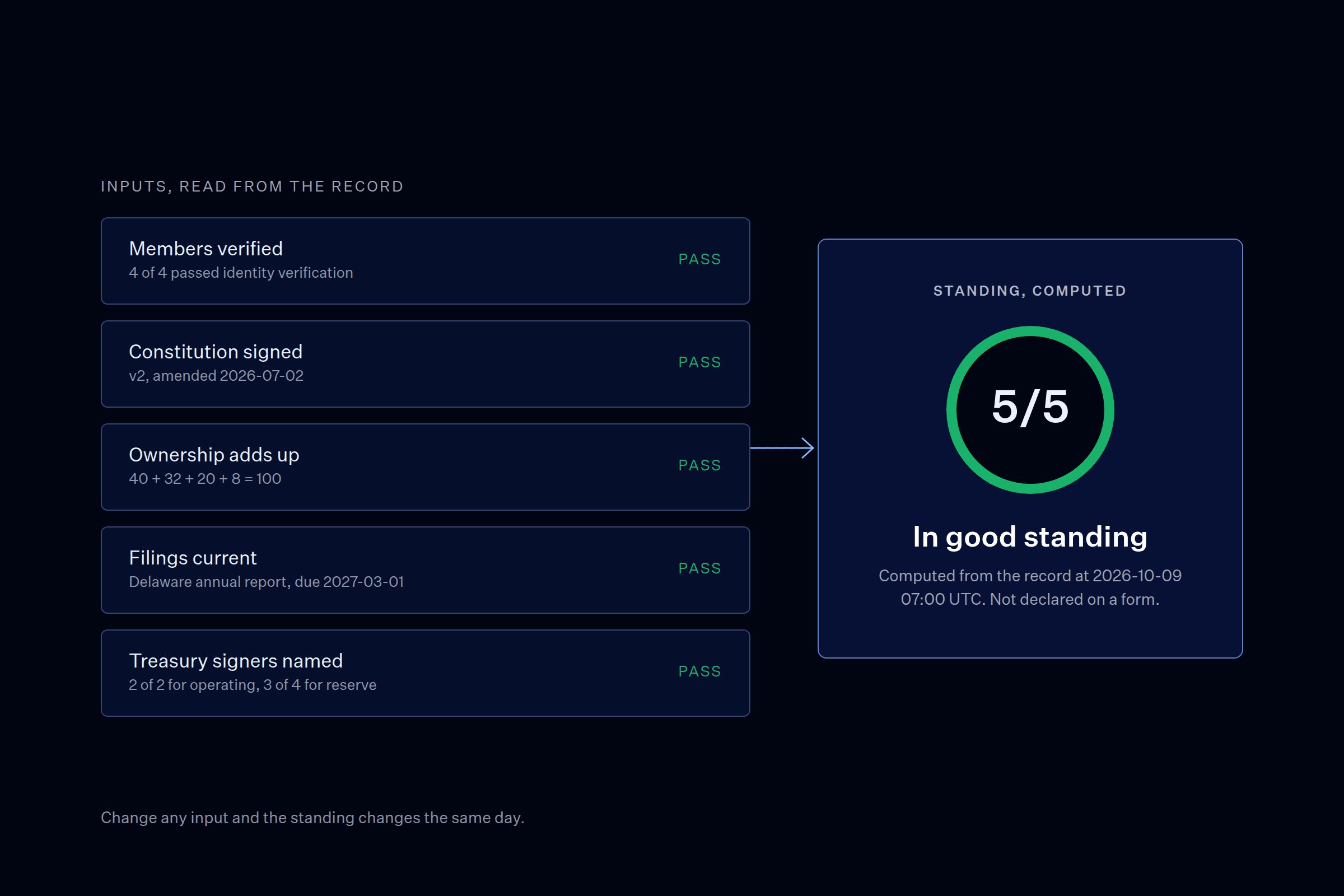 Standing computation: five inputs read from the record (members verified, constitution signed, ownership adds up, filings current, treasury signers named) producing a computed result of in good standing