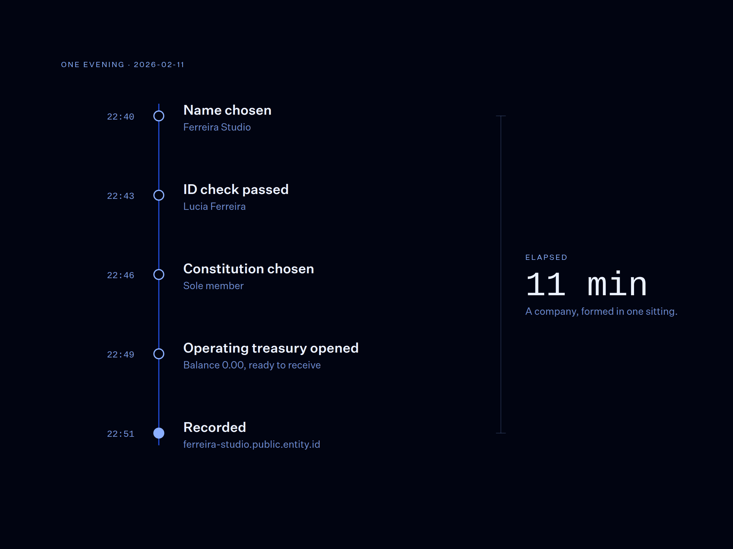 A vertical timeline of one evening, 22:40 to 22:51, showing Ferreira Studio named, Lucia Ferreira's ID check passed, a sole-member constitution chosen, a treasury opened and the record made, eleven minutes in all.