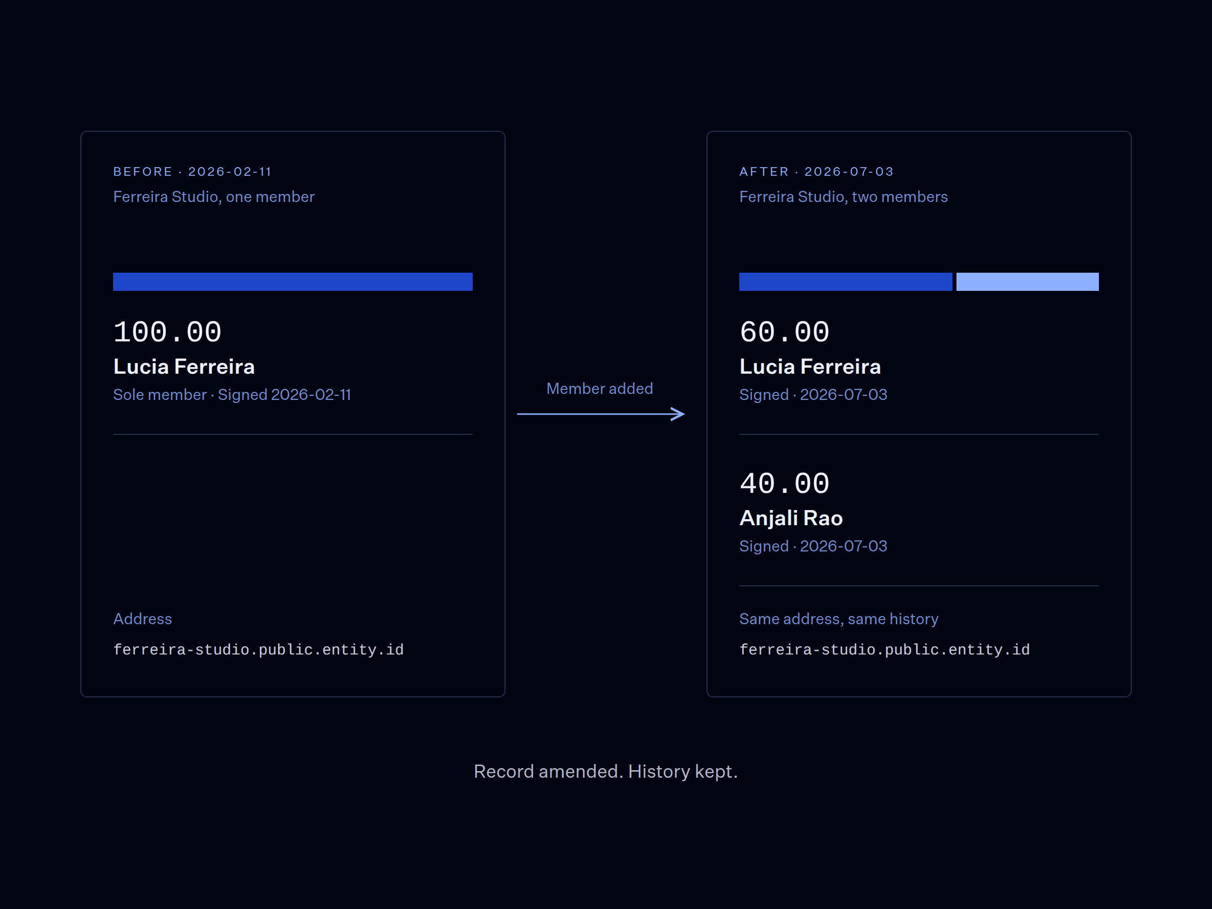 Ownership of Ferreira Studio before and after a partner joins: 100.00 Lucia Ferreira on 2026-02-11, then 60.00 Lucia Ferreira and 40.00 Anjali Rao, both signed 2026-07-03, with the note Record amended, History kept.