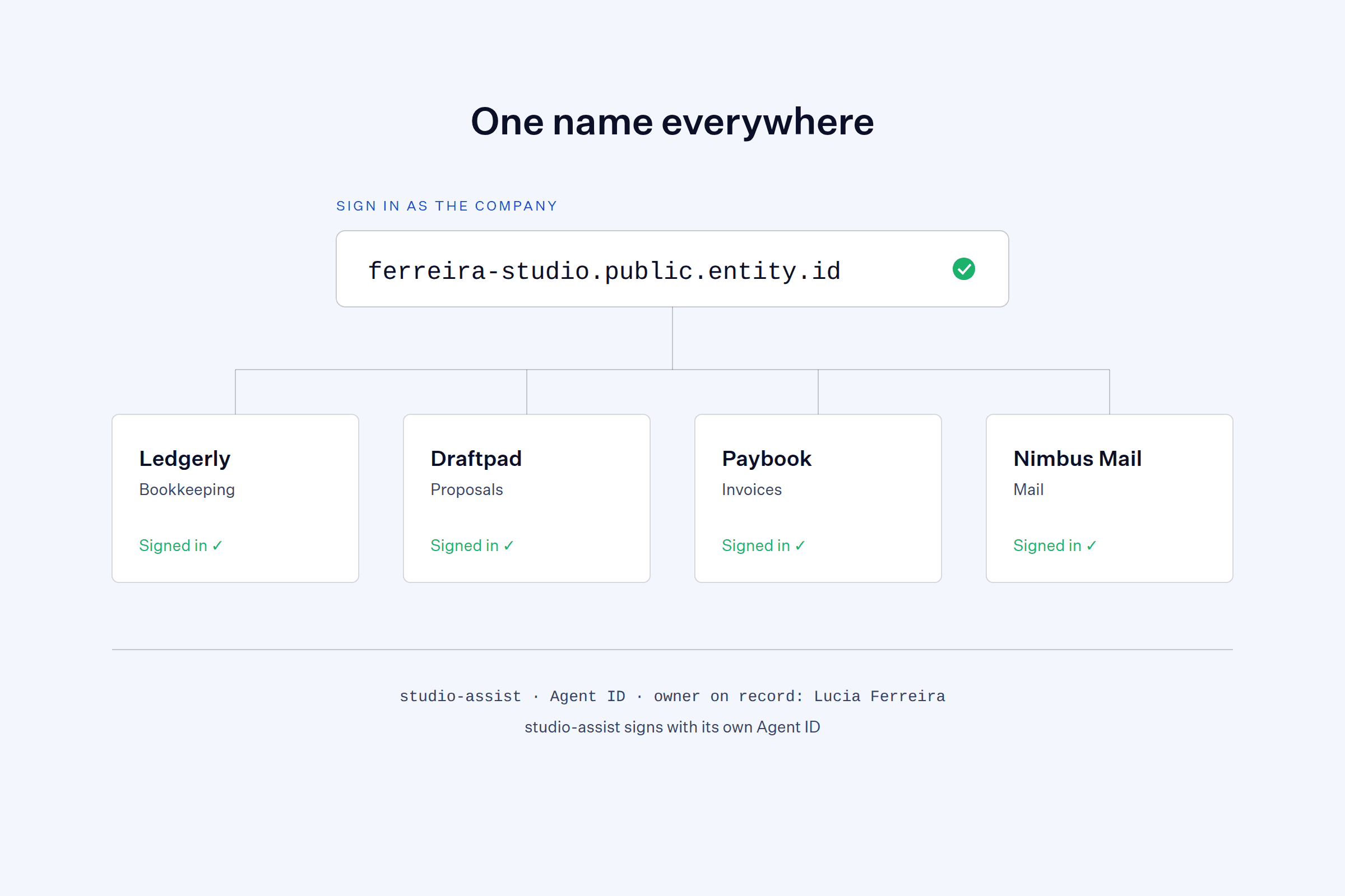 A sign-in field holding ferreira-studio.public.entity.id above four tools, Ledgerly, Draftpad, Paybook and Nimbus Mail, each marked signed in, with a line noting that the studio-assist agent signs with its own Agent ID.
